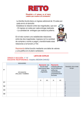 LISTA DE COTEJO
GRADO Y SECCIÓN: 1° “A”
DOCENTE RESPONSABLE: Anselmo BEDON CHAVEZ
Nº
INDICADORES
Representa una
función lineal
relacionando datos
entre dos
magnitudes
Representa
mediantegráficosla
funciónlinealpara
verificarlas
característicasy
propiedadesdelas
funciones
Descripción de los niveles
de logro.
ESTUDIANTES
APELLIDOS Y NOMBRES
SI NO SI NO
01 1
2
02 1
2
03 1
2
04 1
2
 
