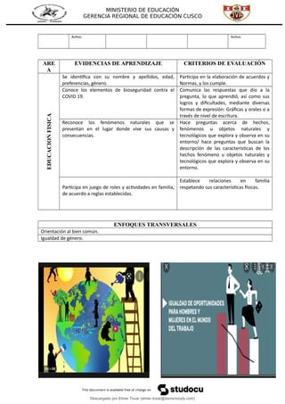 MINISTERIO DE EDUCACIÓN
GERENCIA REGIONAL DE EDUCACIÓN CUSCO
Activo. Activo.
ARE
A
EVIDENCIAS DE APRENDIZAJE CRITERIOS DE EVALUACIÓN
EDUCACION
FISICA
Se identifica con su nombre y apellidos, edad,
preferencias, género.
Participa en la elaboración de acuerdos y
Normas, y los cumple.
Conoce los elementos de bioseguridad contra el
COVID 19.
Comunica las respuestas que dio a la
pregunta, lo que aprendió, así como sus
logros y dificultades, mediante diversas
formas de expresión: Gráficas y orales o a
través de nivel de escritura.
Reconoce los fenómenos naturales que se
presentan en el lugar donde vive sus causas y
consecuencias.
Hace preguntas acerca de hechos,
fenómenos u objetos naturales y
tecnológicos que explora y observa en su
entorno/ hace preguntas que buscan la
descripción de las características de los
hechos fenómeno u objetos naturales y
tecnológicos que explora y observa en su
entorno.
Participa en juego de roles y actividades en familia,
de acuerdo a reglas establecidas.
Establece relaciones en familia
respetando sus características físicas.
ENFOQUES TRANSVERSALES
Orientación al bien común.
Igualdad de género.
Descargado por Elmer Tovar (elmer.tovar@davismoody.com)
lOMoARcPSD|24463981
 