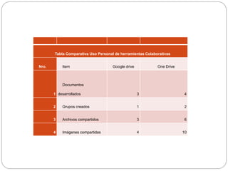 Tabla Comparativa Uso Personal de herramientas Colaborativas
Nro. Item Google drive One Drive
1
Documentos
desarrollados 3 4
2 Grupos creados 1 2
3 Archivos compartidos 3 6
4 Imágenes compartidas 4 10
 