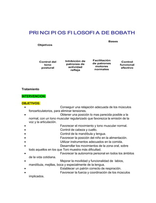PRI NCI PI OS FI LOSOFI A DE BOBATH
                                                            Bases
           Objetivos




                              Inhibición de      Facilitación
              Control del                                             Control
                               patrones de       de patrones
                tono                                                 funcional
                                actividad         motores
               postural                                               efectivo
                                  refleja         normales




Tratamiento

INTERVENCION:

OBJETIVOS:
 •                         Conseguir una relajación adecuada de los músculos
   fonoarticulatorios, para eliminar tensiones.
 •                         Obtener una posición lo mas parecida posible a la
   normal, con un tono muscular regularizado que favorezca la emisión de la
   voz y la articulación.
 •                         Favorecer el movimiento y tono muscular normal.
 •                         Control de cabeza y cuello.
 •                         Control de la mandíbula y lengua.
 •                         Favorecer la posición del niño en la alimentación.
 •                         Utilizar instrumentos adecuados en la comida.
 •                         Desarrollar los movimientos de la zona oral, sobre
   todo aquellos en los que Toni muestra más dificultad.
 •                         Favorecer la autonomía personal en todos los ámbitos
   de la vida cotidiana.
 •                         Mejorar la movilidad y funcionalidad de labios,
   mandíbula, mejillas, boca y especialmente de la lengua.
 •                         Establecer un patrón correcto de respiración.
 •                         Favorecer la fuerza y coordinación de los músculos
   implicados.
 