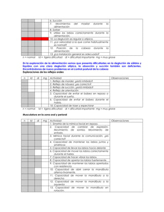 6. Succión
                         7.    Movimientos    del   maxilar     durante la
                             alimentación
                         8. Sorber
                         9. Utiliza los labios correctamente durante la
                             alimentación.
                         10. La deglución es regular o atípica.
                         11. ¿La velocidad a la que come habitualmente
                             es normal?
                         12. Posición de la cabeza durante la
                             alimentación
                         13. ¿La instalación general es adecuada?
n = normal    ld = ligera dificultad di = dificultad importante mg = muy grave

En la exploración de la alimentación vemos que presenta dificultades en la deglución de sólidos y
líquidos con una clara deglución atípica, la absorción y succión también son deficientes.
Encontrándonos de nuevo problemas en el control postural de la cabeza
Exploraciones de los reflejos orales

n     ld     di   mg     Actividad                                         Observaciones
                         1. Reflejo de morder: ¿está inhibido?
                         2. Reflejo de náusea: ¿es correcto?
                         3. Reflejo de succión, ¿está inhibido?
                         4. Reflejo de orientación
                         5. Capacidad de evitar el babeo en reposo o
                             durante el sueño.
                         6. Capacidad de evitar el babeo durante el
                             habla.
                         10. Capacidad de toser y expectorar
n = normal    ld = ligera dificultad di = dificultad importante mg = muy grave

Musculatura en la zona oral y perioral

n     ld     di   mg   Actividad                                          Observaciones
                       1. Simetría de la mímica facial en reposo.
                       2. Capacidad de cambiar de expresión.
                           Movimiento de sonrisa. Movimiento de
                           enfado.
                       3. Mímica facial durante la comunicación, ¿es
                           correcta?
                       4. Capacidad de mantener los labios juntos y
                           simétricos
                       5. Capacidad de llevar los labios hacia delante
                       6. Capacidad de mover los labios correctamente
                           durante el habla.
                       7. Capacidad de hacer vibrar los labios.
                       8. Capacidad de apretar los labios fuertemente.
                       9. Capacidad de mantener los labios apretados
                           con resistencia.
                       10. Capacidad de abrir cerrar la mandíbula
                           alterna-tivamente.
                       11. Capacidad de mover la mandíbula a la
                           derecha
                       12. Capacidad de mover la mandíbula a la
                           izquierda
                       13. Capacidad de mover la mandíbula en
                           rotación.
 