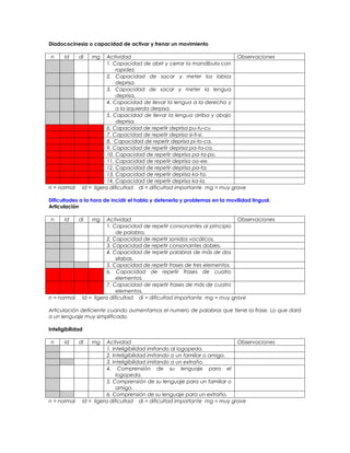 Diadococinesia o capacidad de activar y frenar un movimiento

 n     ld    di      mg      Actividad                                         Observaciones
                             1. Capacidad de abrir y cerrar la mandíbula con
                                 rapidez.
                             2. Capacidad de sacar y meter los labios
                                 deprisa.
                             3. Capacidad de sacar y meter la lengua
                                 deprisa.
                             4. Capacidad de llevar la lengua a la derecha y
                                 a la izquierda derpisa.
                             5. Capacidad de llevar la lengua arriba y abajo
                                 deprisa.
                             6. Capacidad de repetir deprisa pu-tu-cu
                             7. Capacidad de repetir deprisa si-ti-si.
                             8. Capacidad de repetir deprisa pi-to-ca.
                             9. Capacidad de repetir deprisa pa-ta-ca.
                             10. Capacidad de repetir deprisa pa-ta-po.
                             11. Capacidad de repetir deprisa oo-ee.
                             12. Capacidad de repetir deprisa pa-ta.
                             13. Capacidad de repetir deprisa ka-ta.
                             14. Capacidad de repetir deprisa ka-la.
n = normal        ld = ligera dificultad di = dificultad importante mg = muy grave

Dificultades a la hora de incidir el habla y detenerla y problemas en la movilidad lingual.
Articulación

 n     ld    di      mg      Actividad                                         Observaciones
                             1. Capacidad de repetir consonantes al principio
                                 de palabra.
                             2. Capacidad de repetir sonidos vocálicos.
                             3. Capacidad de repetir consonantes dobles.
                             4. Capacidad de repetir palabras de más de dos
                                 sílabas.
                             5. Capacidad de repetir frases de tres elementos.
                             6. Capacidad de repetir frases de cuatro
                                 elementos.
                             7. Capacidad de repetir frases de más de cuatro
                                 elementos.
n = normal        ld = ligera dificultad di = dificultad importante mg = muy grave

Articulación deficiente cuando aumentamos el numero de palabras que tiene la frase. Lo que dará
a un lenguaje muy simplificado.

Inteligibilidad

 n     ld    di      mg      Actividad                                          Observaciones
                             1. Inteligibilidad imitando al logopeda.
                             2. Inteligibilidad imitando a un familiar o amigo.
                             3. Inteligibilidad imitando a un extraño.
                             4. Comprensión de su lenguaje para el
                                  logopeda.
                             5. Comprensión de su lenguaje para un familiar o
                                  amigo.
                             6. Comprensión de su lenguaje para un extraño.
n = normal        ld = ligera dificultad di = dificultad importante mg = muy grave
 
