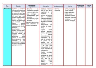 Área Estándar
Competencias y
capacidades
Desempeños Temas propuestos Criterios
Evidencias de
aprendizaje
Tipo de
instr.
Matemática repetición que combinan
criterios y patrones aditivos
o multiplicativos. Expresa
su comprensión de la regla
de formación de un patrón y
del signo igual para
expresar equivalencias. Así
también, describe la
relación de cambio entre
una magnitud y otra;
usando lenguaje
matemático y diversas
representaciones. Emplea
estrategias, la
descomposición de
números, el cálculo mental,
para crear, continuar o
completar patrones de
repetición. Hace
afirmaciones sobre
patrones, la equivalencia
entre expresiones y sus
variaciones y las
propiedades de la igualdad,
las justifica con argumentos
y ejemplos concretos.
- Comunica su
comprensión sobre las
relaciones algebraicas.
- Usa estrategias y
procedimientos para
encontrar
equivalencias y reglas
generales.
Argumenta afirmaciones
sobre relaciones de
cambio y equivalencia.
- Establece relaciones
entre los datos de una
regularidad y los
transforma en
patrones de repetición
(que combinan
criterios perceptuales y
un criterio geométrico
de simetría) o patrones
aditivos o
multiplicativos (con
números de hasta 4
cifras).
- Expresa, usando
lenguaje algebraico
(ícono y operaciones)
y diversas
representaciones, su
comprensión de la
regla de formación de
un patrón, de la
igualdad (con un
término des-conocido)
y del signo igual,
distinguiéndolo de su
uso en el resultado de
una operación.
- Emplea estrategias
heurísticas o
estrategias de cálculo
(duplicar o repartir en
cada lado de la
igualdad, relación
inversa entre
operaciones), para
encontrar
- Patrones
numéricos
continuar, completar
y crear patrones.
- Halla y describe el
patrón de una
secuencia numérica.
Resuelven patrones
numéricos con
diversas estrategias
 