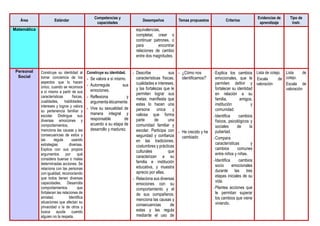 Área Estándar
Competencias y
capacidades
Desempeños Temas propuestos Criterios
Evidencias de
aprendizaje
Tipo de
instr.
Matemática equivalencias,
completar, crear o
continuar patrones, o
para encontrar
relaciones de cambio
entre dos magnitudes.
Personal
Social
Construye su identidad al
tomar conciencia de los
aspectos que lo hacen
único, cuando se reconoce
a sí mismo a partir de sus
características físicas,
cualidades, habilidades,
intereses y logros y valora
su pertenencia familiar y
escolar. Distingue sus
diversas emociones y
comportamientos,
menciona las causas y las
consecuencias de estos y
las regula usando
estrategias diversas.
Explica con sus propios
argumentos por qué
considera buenas o malas
determinadas acciones. Se
relaciona con las personas
con igualdad, reconociendo
que todos tienen diversas
capacidades. Desarrolla
comportamientos que
fortalecen las relaciones de
amistad. Identifica
situaciones que afectan su
privacidad o la de otros y
busca ayuda cuando
alguien no la respeta.
Construye su identidad.
- Se valora a sí mismo.
- Autorregula sus
emociones.
- Reflexiona y
argumenta éticamente.
- Vive su sexualidad de
manera integral y
responsable de
acuerdo a su etapa de
desarrollo y madurez.
- Describe sus
características físicas,
cualidades e intereses,
y las fortalezas que le
permiten lograr sus
metas; manifiesta que
estas lo hacen una
persona única y
valiosa que forma
parte de una
comunidad familiar y
escolar. Participa con
seguridad y confianza
en las tradiciones,
costumbres y prácticas
culturales que
caracterizan a su
familia e institución
educativa, y muestra
aprecio por ellas.
- Relaciona sus diversas
emociones con su
comportamiento y el
de sus compañeros;
menciona las causas y
consecuencias de
estas y las regula
mediante el uso de
- ¿Cómo nos
identificamos?’
- He crecido y he
cambiado
-Explica los cambios
emocionales, que le
permiten definir y
fortalecer su identidad
en relación a su
familia, amigos,
institución y
comunidad.
-Identifica cambios
físicos, psicológicos y
sociales de la
pubertad.
-Compara
características y
cambios comunes
entre niños y niñas.
-Identifica cambios
socio emocionales
durante las tres
etapas iniciales de su
vida.
-Plantea acciones que
le permitan superar
los cambios que viene
viviendo.
Lista de cotejo.
Escala de
valoración
Lista de
cotejo.
Escala de
valoración
 