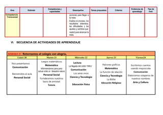 Área Estándar
Competencias y
capacidades
Desempeños Temas propuestos Criterios
Evidencias de
aprendizaje
Tipo de
instr.
Competencia
Transversal
acciones para llegar a
la meta.
- Explica el proceso, los
resultados obtenidos,
las dificultades y los
ajustes y cambios que
realizó para alcanzar la
meta.
VI. SECUENCIA DE ACTIVIDADES DE APRENDIZAJE
SEMANA 01: Retornamos al colegio con alegría.
Lunes 20 Martes 21 Miércoles 22 Jueves 23 Viernes24
Nos presentamos
Comunicación
Bienvenidos al aula
Personal Social
Juegos matemáticos
Matemática
Informándonos para para
actuar ante un desastre natura
Personal Social
Fortalecemos nuestros
lazos de amistad
Tutoría
Lectura
La llegada del ciclón YAKU
Comunicación
Los seres vivos
Ciencia y Tecnología
Educación Física
Patrones gráficos
Matemática
La función de relación
Ciencia y Tecnología
La Biblia
Educación Religiosa
Escribimos cuentos
usando mayúsculas
Comunicación
Elaboramos solaperos de
nuestros nombres
Arte y Cultura
 