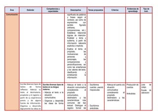 Área Estándar
Competencias y
capacidades
Desempeños Temas propuestos Criterios
Evidencias de
aprendizaje
Tipo de
instr.
Comunicación significado de palabras
y frases según el
contexto, así como de
expresiones con
sentido figurado
(refranes,
comparaciones, etc.).
Establece relaciones
lógicas de intención-
finalidad y tema y
subtema, a partir de
información relevante
explícita e implícita.
- Explica el tema, el
propósito, las
motivaciones de
personas y
personajes, las
comparaciones y
personificaciones, así
como las enseñanzas
y los valores del texto,
clasificando y
sintetizando la
información.
Escribe diversos tipos de
textos de forma
reflexiva. Adecúa su
texto al destinatario,
propósito y el registro a
partir de su experiencia
previa y de alguna
fuente de información.
Organiza y desarrolla
lógicamente las ideas en
Escribe diversos tipos de
textos en su lengua
materna.
- Adecúa el texto a la
situación
comunicativa.
- Organiza y desarrolla
las ideas de forma
- Adecua el texto a la
situación comunicativa
considerando el
propósito
comunicativo,
destinatario y las
características más
comunes del tipo
textual. Distingue el
registro formal del
- Escribimos
cuentos usando
mayúsculas
- Escribimos
anécdotas.
- Adecua el cuento a la
situación
comunicativa
considerando el
propósito
destinatario y las
características.
Producción de
cuentos
Anécdotas
Lista de
cotejo.
Escala de
valoración
 