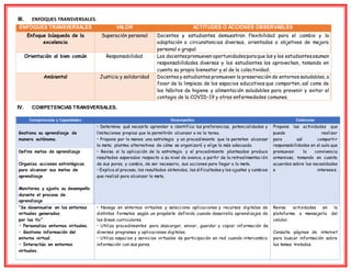 III. ENFOQUES TRANSVERSALES.
ENFOQUES TRANSVERSALES VALOR ACTITUDES O ACCIONES OBSERVABLES
Enfoque búsqueda de la
excelencia
Superación personal Docentes y estudiantes demuestran flexibilidad para el cambio y la
adaptación a circunstancias diversas, orientados a objetivos de mejora
personal o grupal
Orientación al bien común Responsabilidad Los docentespromueven oportunidadespara que las y los estudiantesasuman
responsabilidades diversas y los estudiantes las aprovechan, tomando en
cuenta su propio bienestar y el de la colectividad.
Ambiental Justicia y solidaridad Docentes y estudiantes promueven la preservación de entornos saludables, a
favor de la limpieza de los espacios educativos que comparten, así como de
los hábitos de higiene y alimentación saludables para prevenir y evitar el
contagio de la COVID-19 y otras enfermedades comunes.
IV. COMPETENCIAS TRANSVERSALES.
Competencias y Capacidades Desempeños Evidencias
Gestiona su aprendizaje de
manera autónoma.
Define metas de aprendizaje
Organiza acciones estratégicas
para alcanzar sus metas de
aprendizaje
Monitorea y ajusta su desempeño
durante el proceso de
aprendizaje
• Determina qué necesita aprender e identifica las preferencias, potencialidades y
limitaciones propias que le permitirán alcanzar o no la tarea.
• Propone por lo menos una estrategia y un procedimiento que le permitan alcanzar
la meta; plantea alternativas de cómo se organizará y elige la más adecuada.
• Revisa si la aplicación de la estrategia y el procedimiento planteados produce
resultados esperados respecto a su nivel de avance, a partir de la retroalimentación
de sus pares, y cambia, de ser necesario, sus acciones para llegar a la meta.
• Explica el proceso, los resultados obtenidos, las dificultades y los ajustes y cambios
que realizó para alcanzar la meta.
Propone las actividades que
puede realizar
para así compartir
responsabilidades en el aula que
promuevan la convivencia
armoniosa, tomando en cuenta
acuerdos sobre las necesidades
e intereses.
“Se desenvuelve en los entornos
virtuales generados
por las tic”
• Personaliza entornos virtuales.
• Gestiona información del
entorno virtual.
• Interactúa en entornos
virtuales.
• Navega en entornos virtuales y selecciona aplicaciones y recursos digitales de
distintos formatos según un propósito definido cuando desarrolla aprendizajes de
las áreas curriculares.
• Utiliza procedimientos para descargar, enviar, guardar y copiar información de
diversos programas y aplicaciones digitales.
• Utiliza espacios y servicios virtuales de participación en red cuando intercambia
información con sus pares.
Revisa actividades en la
plataforma o mensajería del
celular.
Consulta páginas de internet
para buscar información sobre
los temas tratados.
 