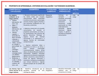 V. PROPÓSITO DE APRENDIZAJE, CRITERIOS DE EVALUACIÓN Y ACTIVIDADES SUGERIDAS.
ÁREA COMPETENCIAS Y
CAPACIDADES
DESEMPEÑOS ACTIVIDADES
SUGERIDAS
EVIDENCIAS DE
APRENDIZAJES
INSTRU
-
MENTOS
Se comunica
oralmente en su
lengua materna.
 Obtiene
información del
texto oral.
 Infiere e
interpreta
información del
texto oral.
 Adecúa,
organiza y
desarrolla las
ideas de forma
coherente y
cohesionada.
 Utiliza recursos
no verbales y
paraverbales de
forma
estratégica.
 Interactúa
estratégicamente
con distintos
interlocutores.
 Reflexiona y
evalúa la forma,
el contenido y
contexto del
texto oral.
• Recupera información explícita de
los textos orales que escucha,
seleccionando datos específicos
(nombres de personas y personajes,
acciones,hechos,lugaresy fechas),y
que presentan vocabulario de uso
frecuente y sinónimos.
• Adecúa su texto oral a la situación
comunicativa, de acuerdo al
propósito comunicativo, así como a
las características más comunes del
género discursivo. Distingue el
registro formal del informal
recurriendo a su experiencia y a
algunas fuentes de información
complementaria.
• Expresa oralmente ideas y
emociones en torno a un tema, y
evita reiterar información
innecesariamente. Ordena dichas
ideas y las desarrolla para ampliar la
información. Establece relaciones
lógicasentre lasideas(enespecial,de
adición, secuencia y causa-efecto), a
través de algunos referentes y
conectores.Incorporaunvocabulario
que incluye sinónimos y algunos
términos propios de los campos del
saber.
Evaluación
diagnóstica
Participa en la
narración de
anécdotas personales
relacionadas con
emociones de
situaciones vividas,
expresando sus ideas
ordenadamente
utilizando algunas
relaciones lógicas;
respeta el género y
considera el propósito
comunicativo.
Lista de
cotejo
CO
MU
NI
CA
CI
ÓN
Lee diversos tipos de
textos escritos en su
lengua materna.
• Identifica información que se
encuentra próxima de otra
información similar.
Evaluación
Diagnóstica
Identifica información
explícita que se
encuentra en el texto,
Lista de
Cotejo
 