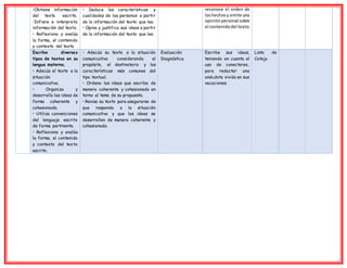 •Obtiene información
del texto escrito.
•Infiere e interpreta
información del texto.
• Reflexiona y evalúa
la forma, el contenido
y contexto del texto
• Deduce las características y
cualidades de las personas a partir
de la información del texto que lee.
• Opina y justifica sus ideas a partir
de la información del texto que lee.
reconoce el orden de
loshechosy emite una
opiniónpersonal sobre
el contenidodel texto.
Escribe diversos
tipos de textos en su
lengua materna.
• Adecúa el texto a la
situación
comunicativa.
• Organiza y
desarrolla las ideas de
forma coherente y
cohesionada.
• Utiliza convenciones
del lenguaje escrito
de forma pertinente.
• Reflexiona y evalúa
la forma, el contenido
y contexto del texto
escrito.
• Adecúa su texto a la situación
comunicativa considerando el
propósito, el destinatario y las
características más comunes del
tipo textual.
• Ordena las ideas que escribe de
manera coherente y cohesionada en
torno al tema de su propuesta.
• Revisa su texto para asegurarse de
que responda a la situación
comunicativa y que las ideas se
desarrollen de manera coherente y
cohesionada.
Evaluación
Diagnóstica
Escribe sus ideas,
teniendo en cuenta el
uso de conectores,
para redactar una
anécdota vivida en sus
vacaciones.
Lista de
Cotejo
 