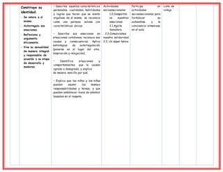 Construye su
identidad.
- Se valora a sí
mismo.
- Autorregula sus
emociones.
- Reflexiona y
argumenta
éticamente.
- Vive su sexualidad
de manera integral
y responsable de
acuerdo a su etapa
de desarrollo y
madurez.
• Describe aquellas características
personales, cualidades, habilidades
y logros que hacen que se sienta
orgulloso de sí mismo; se reconoce
como una persona valiosa con
características únicas.
• Describe sus emociones en
situaciones cotidianas; reconoce sus
causas y consecuencias. Aplica
estrategias de autorregulación
(ponerse en el lugar del otro,
respiración y relajación).
• Identifica situaciones y
comportamientos que le causan
agrado o desagrado, y explica
de manera sencilla por qué.
• Explica que los niños y las niñas
pueden asumir las mismas
responsabilidades y tareas, y que
pueden establecer lazos de amistad
basados en el respeto.
Actividades
socioemocionales:
1.2.Compartim
os nuestras
emociones
2.1.Agüita
Sanadora
2.2.Comunicamos
nuestra solidaridad
2.3. Un súper héroe
Participa en
actividades
socioemocionales para
fortalecer su
autoestima y la
convivencia armoniosa
en el aula.
Lista de
cotejo
 