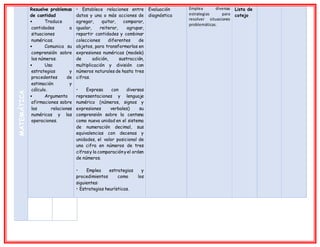 MATEMÁTICA
Resuelve problemas
de cantidad
• Traduce
cantidades a
situaciones
numéricas.
• Comunica su
comprensión sobre
los números.
• Usa
estrategias y
procedentes de
estimación y
cálculo.
• Argumenta
afirmaciones sobre
las relaciones
numéricas y las
operaciones.
• Establece relaciones entre
datos y una o más acciones de
agregar, quitar, comparar,
igualar, reiterar, agrupar,
repartir cantidades y combinar
colecciones diferentes de
objetos, para transformarlas en
expresiones numéricas (modelo)
de adición, sustracción,
multiplicación y división con
números naturales de hasta tres
cifras.
• Expresa con diversas
representaciones y lenguaje
numérico (números, signos y
expresiones verbales) su
comprensión sobre la centena
como nueva unidad en el sistema
de numeración decimal, sus
equivalencias con decenas y
unidades, el valor posicional de
una cifra en números de tres
cifrasy la comparaciónyel orden
de números.
• Emplea estrategias y
procedimientos como los
siguientes:
• Estrategias heurísticas.
Evaluación
diagnóstica
Emplea diversas
estrategias para
resolver situaciones
problemáticas.
Lista de
cotejo
 