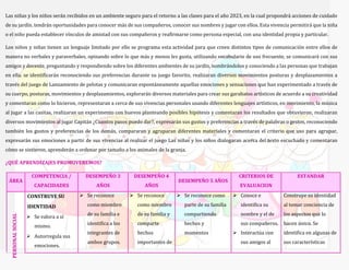 Las niñas y los niños serán recibidos en un ambiente seguro para el retorno a las clases para el año 2023, en la cual propondrá acciones de cuidado
de su jardín. tendrán oportunidades para conocer más de sus compañeros, conocer sus nombres y jugar con ellos. Esta vivencia permitirá que la niña
o el niño pueda establecer vínculos de amistad con sus compañeros y reafirmarse como persona especial, con una identidad propia y particular.
Los niños y niñas tienen un lenguaje limitado por ello se programa esta actividad para que creen distintos tipos de comunicación entre ellos de
manera no verbales y paraverbales, opinando sobre lo que más y menos les gusta, utilizando vocabulario de uso frecuente, se comunicará con sus
amigos y docente, preguntando y respondiendo sobre los diferentes ambientes de su jardín, nombrándolos y conociendo a las personas que trabajan
en ella. se identificarán reconociendo sus preferencias durante su juego favorito, realizaran diversos movimientos posturas y desplazamientos a
través del juego de Lanzamiento de pelotas y comunicaran espontáneamente aquellas emociones y sensaciones que han experimentado a través de
su cuerpo, posturas, movimientos y desplazamientos, explorarán diversos materiales para crear sus garabatos artísticos de acuerdo a su creatividad
y comentaran como lo hicieron, representaran a cerca de sus vivencias personales usando diferentes lenguajes artísticos, en movimiento, la música
al jugar a las casitas, realizaran un experimento con huevos planteando posibles hipótesis y comentaran los resultados que obtuvieron, realizaran
diversos movimientos al jugar Capitán ¿Cuantos pasos puedo dar?, expresarán sus gustos y preferencias a través de palabras o gestos, reconociendo
también los gustos y preferencias de los demás, compararan y agruparan diferentes materiales y comentaran el criterio que uso para agrupar,
expresarán sus emociones a partir de sus vivencias al realizar el juego Las niñas y los niños dialogaran acerca del texto escuchado y comentaran
cómo se sintieron, aprenderán a ordenar por tamaño a los animales de la granja.
¿QUÉ APRENDIZAJES PROMOVEREMOS?
ÁREA
COMPETENCIA /
CAPACIDADES
DESEMPEÑO 3
AÑOS
DESEMPEÑO 4
AÑOS
DESEMPEÑO 5 AÑOS
CRITERIOS DE
EVALUACION
ESTANDAR
d
f
f
f
d
CONSTRUYE SU
IDENTIDAD
 Se valora a sí
mismo.
 Autorregula sus
emociones.
 Se reconoce
como miembro
de su familia e
identifica a los
integrantes de
ambos grupos.
 Se reconoce
como miembro
de su familia y
comparte
hechos
importantes de
 Se reconoce como
parte de su familia
compartiendo
hechos y
momentos
 Conoce e
identifica su
nombre y el de
sus compañeros.
 Interactúa con
sus amigos al
Construye su identidad
al tomar conciencia de
los aspectos que lo
hacen único. Se
identifica en algunas de
sus características
PERSONAL
SOCIAL
 