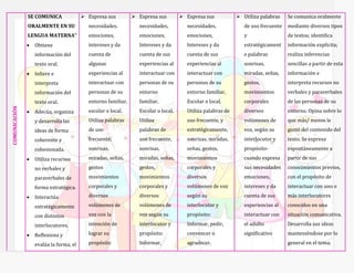 COMUNICACIÓN SE COMUNICA
ORALMENTE EN SU
LENGUA MATERNA”
 Obtiene
información del
texto oral.
 Infiere e
interpreta
información del
texto oral.
 Adecúa, organiza
y desarrolla las
ideas de forma
coherente y
cohesionada.
 Utiliza recursos
no verbales y
paraverbales de
forma estratégica.
 Interactúa
estratégicamente
con distintos
interlocutores.
 Reflexiona y
evalúa la forma, el
 Expresa sus
necesidades,
emociones,
intereses y da
cuenta de
algunas
experiencias al
interactuar con
personas de su
entorno familiar,
escolar o local.
Utiliza palabras
de uso
frecuente,
sonrisas,
miradas, señas,
gestos
movimientos
corporales y
diversos
volúmenes de
voz con la
intención de
lograr su
propósito
 Expresa sus
necesidades,
emociones,
Intereses y da
cuenta de sus
experiencias al
interactuar con
personas de su
entorno
familiar,
Escolar o local.
Utiliza
palabras de
uso frecuente,
sonrisas,
miradas, señas,
gestos,
movimientos
corporales y
diversos
volúmenes de
voz según su
interlocutor y
propósito:
Informar,
 Expresa sus
necesidades,
emociones,
Intereses y da
cuenta de sus
experiencias al
interactuar con
personas de su
entorno familiar,
Escolar o local.
Utiliza palabras de
uso frecuente, y
estratégicamente,
sonrisas, miradas,
señas, gestos,
movimientos
corporales y
diversos
volúmenes de voz
según su
interlocutor y
propósito:
Informar, pedir,
convencer o
agradecer.
 Utiliza palabras
de uso frecuente
y
estratégicament
e palabras
sonrisas,
miradas, señas,
gestos,
movimientos
corporales
diversos
volúmenes de
voz, según su
interlocutor y
propósito-
cuando expresa
sus necesidades
emociones,
intereses y da
cuenta de sus
experiencias al
interactuar con
el adulto
significativo
Se comunica oralmente
mediante diversos tipos
de textos; identifica
información explícita;
realiza inferencias
sencillas a partir de esta
información e
interpreta recursos no
verbales y paraverbales
de las personas de su
entorno. Opina sobre lo
que más/ menos le
gustó del contenido del
texto. Se expresa
espontáneamente a
partir de sus
conocimientos previos,
con el propósito de
interactuar con uno o
más interlocutores
conocidos en una
situación comunicativa.
Desarrolla sus ideas
manteniéndose por lo
general en el tema;
 