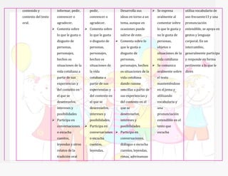 contenido y
contexto del texto
oral.
informar, pedir,
convencer o
agradecer.
 Comenta sobre
lo que le gusta o
disgusto de
personas,
personajes,
hechos os
situaciones de la
vida cotidiana a
partir de sus
experiencias y
del contexto en
el que se
desenvuelve,
intereses y
posibilidades
 Participa en
conversaciones
o escucha
cuentos,
leyendas y otros
relatos de la
tradición oral
pedir,
convencer o
agradecer.
 Comenta sobre
lo que le gusta
o disgusto de
personas,
personajes,
hechos os
situaciones de
la vida
cotidiana a
partir de sus
experiencias y
del contexto en
el que se
desenvuelve,
intereses y
posibilidades.
 Participa en
conversaciones
o escucha
cuentos,
leyendas,
Desarrolla sus
ideas en torno a un
tema, aunque en
ocasiones puede
salirse de este.
 Comenta sobre lo
que le gusta o
disgusto de
personas,
personajes, hechos
os situaciones de la
vida cotidiana
dando razone
sencillas a partir de
sus experiencias y
del contexto en el
que se
desenvuelve,
intereses y
posibilidades
 Participa en
conversaciones,
diálogos o escucha
cuentos, leyendas,
rimas, adivinanzas
 Se expresa
oralmente al
comentar sobre
lo que le gusta y
no le gusta de
personas,
objetos o
situaciones de la
vida cotidiana
 Se comunica
oralmente sobre
el texto
manteniéndose
en el tema y
utilizando
vocabulario y
una
pronunciación
entendible en el
texto que
escucha
utiliza vocabulario de
uso frecuente13 y una
pronunciación
entendible, se apoya en
gestos y lenguaje
corporal. En un
intercambio,
generalmente participa
y responde en forma
pertinente a lo que le
dicen
 
