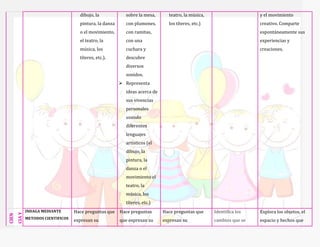 dibujo, la
pintura, la danza
o el movimiento,
el teatro, la
música, los
títeres, etc.).
sobre la mesa,
con plumones,
con ramitas,
con una
cuchara y
descubre
diversos
sonidos.
 Representa
ideas acerca de
sus vivencias
personales
usando
diferentes
lenguajes
artísticos (el
dibujo, la
pintura, la
danza o el
movimiento el
teatro, la
música, los
títeres, etc.)
teatro, la música,
los títeres, etc.)
y el movimiento
creativo. Comparte
espontáneamente sus
experiencias y
creaciones.
CIEN
CIA
Y
TECN
OLOI
A
INDAGA MEDIANTE
METODOS CIENTIFICOS
Hace preguntas que
expresan su
Hace preguntas
que expresan su
Hace preguntas que
expresan su
Identifica los
cambios que se
Explora los objetos, el
espacio y hechos que
 