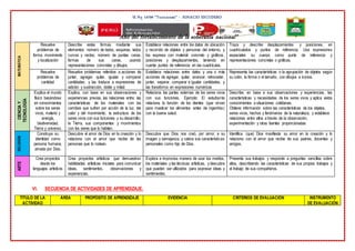 IE No 14799 “Turicarami” - IGNACIO ESCUDERO
“Año del fortalecimiento de la soberanía nacional”
MATEMÁTICA
Resuelve
problemas de
forma, movimiento
y localización
Describe estas formas mediante sus
elementos: número de lados, esquinas, lados
curvos y rectos; número de puntas caras,
formas de sus caras, usando
representaciones concretas y dibujos.
Establece relaciones entre los datos de ubicación
y recorrido de objetos y personas del entorno, y
los expresa con material concreto y gráficos,
posiciones y desplazamientos, teniendo en
cuenta puntos de referencia en las cuadrículas.
Traza y describe desplazamientos y posiciones, en
cuadriculados y puntos de referencia. Usa expresiones
espaciales su cuerpo como punto de referencia y
representaciones concretas o gráficas.
Resuelve
problemas de
cantidad
Resuelve problemas referidos a acciones de
juntar, agregar, quitar, igualar y comparar
cantidades; y las traduce a expresiones de
adición y sustracción, doble y mitad
Establece relaciones entre datos y una o más
acciones de agregar, quitar, avanzar, retroceder,
juntar, separar, comparar e igualar cantidades, y
las transforma en expresiones numéricas
Representa las características o la agrupación de objetos según
su color, la forma o el tamaño, con dibujos e íconos.
CIENCIA
Y
TECNOLOGÍA
Explica el mundo
físico basándose
en conocimientos
sobre los seres
vivos, materia y
energía,
biodiversidad,
Tierra y universo.
Explica, con base en sus observaciones y
experiencias previas, las relaciones entre: las
características de los materiales con los
cambios que sufren por acción de la luz, del
calor y del movimiento; la estructura de los
seres vivos con sus funciones y su desarrollo;
la Tierra, sus componentes y movimientos
con los seres que lo habitan.
Relaciona las partes externas de los seres vivos
con sus funciones. Ejemplo: El estudiante
relaciona la función de los dientes (que sirven
para masticar los alimentos antes de ingerirlos)
con la buena salud.
Describe, en base a sus observaciones y experiencias, las
características y necesidades de los seres vivos y aplica estos
conocimientos a situaciones cotidianas.
Obtiene información sobre las características de los objetos,
seres vivos, hechos y fenómenos de la naturaleza, y establece
relaciones entre ellos a través de la observación,
experimentación y otras fuentes proporcionadas
RELIGIÓN
Construye su
identidad como
persona humana,
amada por Dios.
Descubre el amor de Dios en la creación y lo
relaciona con el amor que recibe de las
personas que lo rodean.
Descubre que Dios nos creó, por amor, a su
imagen y semejanza, y valora sus características
personales como hijo de Dios.
Identifica (que) Dios manifiesta su amor en la creación y lo
relaciona con el amor que recibe de sus padres, docentes y
amigos.
ARTE
Crea proyectos
desde los
lenguajes artísticos
Crea proyectos artísticos que demuestran
habilidades artísticas iniciales para comunicar
ideas, sentimientos, observaciones y
experiencias.
Explora e improvisa manera de usar los medios,
los materiales y las técnicas artísticas, y descubre
que pueden ser utilizados para expresar ideas y
sentimientos.
Presenta sus trabajos y responde a preguntas sencillas sobre
ellos, describiendo las características de sus propios trabajos y
el trabajo de sus compañeros.
VI. SECUENCIA DE ACTIVIDADES DE APRENDIZAJE.
TÍTULO DE LA
ACTIVIDAD
ÁREA PROPÓSITO DE APRENDIZAJE EVIDENCIA CRITERIOS DE EVALUACIÓN INSTRUMENTO
DE EVALUACIÓN
 