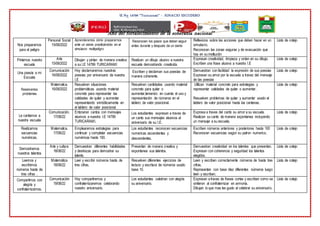 IE No 14799 “Turicarami” - IGNACIO ESCUDERO
“Año del fortalecimiento de la soberanía nacional”
Nos preparamos
para el peligro
Personal Social
15/08/2022
Aprenderemos cómo prepararnos
ante un sismo practicándolo en el
simulacro multipeligro
Reconocen los pasos que deben seguir
antes durante y después de un sismo
Reflexiona sobre las acciones que deben hacer en un
simulacro.
Reconocen las zonas seguras y de evacuación que
hay en su institución
Lista de cotejo
Pintamos nuestra
escuela
Arte
15/08/2022
Dibujan y pintan de manera creativa
a su I.E 14799 TURICARAMI
Realizan un dibujo alusivo a nuestra
escuela demostrando creativida.
Expresan creatividad, limpieza y orden en su dibujo.
Escriben una frase alusiva a nuestra I.E
Lista de cotejo
Una poesía a mi
Escuela
Comunicación
16/08/2022
Hoy declamaremos nuestras
poesías por aniversario de nuestra
I.E
Escriben y declaman sus poesías de
manera coherente.
Demuestran con facilidad la expresión de sus poesías
Expresan su amor por la escuela a travez del mensaje
de las poesías
Lista de cotejo
Resolvemos
problemas
Matematica.
16/08/2022
Resuelven situaciones
problemáticas usando material
concreto para representar las
catidades de quitar y aumentar
representando simbólicamente en
el tablero de valor posicional.
Resuelven cantidades usando material
concreto para quitar o
aumentar,teniendo en cuenta el uso y
representación de números en el
tablero de valor posicional.
Utilizan material concreto para estrategias y
representar catidades de quitar o aumentar.
Resuelven problemas de quitar y aumentar usado el
tablero de valor posicional hasta las centenas.
Lista de cotejo
Le cantamos a
nuestra escuela
Comunicación.
17/08/22
Entonaran cantos con mensajes
alusivos a nuestra I.E 14799
TURICARAMI.
Los estudiantes expresan a traves de
un canto sus mensajes alusivos al
aniversario de su I.E.
Expresa a traves del canto su amor a su escuela.
Realizan su canto de manera expontanea incluyendo
un mensaje a su escuela.
Lista de cotejo
Realizamos
secuencias
numéricas.
Matematica.
17/08/22
Emplearemos estrategias para
continuar y completar secuencias
numéricas hasta 100.
Los estudiantes reconocen secuencias
numericas ascendentes y
descendentes.
Escriben números anteriores y posteriores hasta 100
Reconocen secuencias según su patron numerico.
Lista de cotejo
Demostramos
nuestros talentos
Arte y cultura
18/08/22
Demuestran diferentes habilidades
y destrezas para demostrar su
talento.
Presentan de manera creativa y
expontanea sus talentos.
Demuestran creatividad en los talentos que presentan.
Expresan con coherencia y seguridad los talentos
elegidos.
Lista de cotejo
Leemos y
escribimos
números hasta de
tres cifras .
Matemática
18/08/22
Leer y escribir números hasta de
tres cifras.
Resuelven diferentes ejercicios de
lectura y escritura de números usado
base 10.
Leen y escriben correctamente números de hasta tres
cifras.
Representan con base diez diferentes números luego
leen y escriben.
Lista de cotejo
Compartimos con
alegría y
confraternizamos.
Comunicación
19/08/22
Hoy compartiremos y
confraternizaremos celebrando
nuestro aniversario.
Los estudiantes celebran con alegría
su aniversario.
Expresan a traves de frases cortas y escriben como se
sintieron al confraternizar en armonía.
Dibujan lo que mas les gusto al celebrar su aniversario.
Lista de cotejo
 