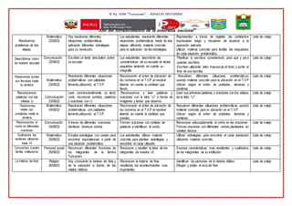 IE No 14799 “Turicarami” - IGNACIO ESCUDERO
“Año del fortalecimiento de la soberanía nacional”
Resolvemos
problemas de dos
etapas.
Matemática
22/08/22
Hoy resolveras diferentes
situaciones problemáticas
aplicando diferentes estrategias
para su resolución.
Los estudiantes resolverán diferentes
situaciones problemáticas hasta de dos
etapas utilizando material concreto
para la aplicación de las estrategias.
Representan a traves de regletas las cantidades
expresadas luego y resuelven de acuerdo a la
operación aplicada.
Utilizan material concreto para facilitar las respuestas
de cada situación problemática.
Lista de cotejo
Describimos como
es nuestra escuela
Comunicación.
22/08/22
Escriben un texto descriptivo sobre
su escuela
Los estudiantes describirán las
caracteristicas de su escuela en textos
pequeños teniendo en cuenta su
ortografía
Planificar tu escritura considerando para que y para
quienes escribire.
Escriben utilizando letra mayuscula al inicio y punto al
final de sus escritos.
Lista de cotejo
Resolvemos sumas
con llevadas hasta
la centena
Matemática
23/08/22
Resolverán diferentes situaciones
problemáticas con catidades
llevando,utilizando el T.V.P
Reconocerán el orden de ubicación de
los números en el T.V,P al resolver
teiendo en cuenta la cantidad que
llevan.
Resuelven diferentes sittuacioes problemáticas
usando material concreto para la ubicación en el T.V.P
Ubican según el orden de unidades, decenas y
centenas
Lista de cotejo
Reconocemos
palabras con las
silabas Ll
Comunicación
23/08/22
Leen convencionalmente un texto
corto, reconocen sonidos, palabras
y oraciones con Ll
Reconocemos y leen palabras y
oraciones con la letra “Ll” a través de
imágenes y textos que observa.
Leen sus primeras palabras y oraciones con los silabas
de la letra “Ll”
Lista de cotejo
. Resolvemos
restas con
prestadas hasta la
centena
Matemática.
24/08/22
Resolverán diferentes situaciones
problemáticas con catidades
llevando,utilizando el T.V.P
Reconocerán el orden de ubicación de
los números en el T.V,P al resolver
teiendo en cuenta la cantidad que
prestan.
Resuelven diferentes sittuacioes problemáticas usando
material concreto para la ubicación en el T.V.P
Ubican según el orden de unidades, decenas y
centenas
Lista de cotejo
Reconocemos el
verbo en diferentes
oraciones
Comunicación
24/08/22
A travez de diferentes oraciones
identiican diversos verbos
Forman oraciones con carteles de
palabras e identifican el verbo.
Reconocen adecuadamente el verbo en las oraciones
Forman oraciones con diferentes verbos planteados en
carteles léxicos.
Lista de cotejo
Graficamos las
centenas utilizando
base 10
Matemática
25/08/22
Emplea estrategias con canjes para
encontrar equivalencias a partir de
una situación problemática.
Los estudiantes utilizan material
concreto para plantear estrategias y
encontrar el canje utilizado.
Utilizan estrategias para encontrar el canje planteado
utilizando material concreto.
Lista de cotejo
Conocemos nuestra
familia institucional
Personal social
25/08/22
Reconocen diferentes funciones de
los integrantes de la familia
Turicarami
Reconocer y resaltan la labor de los
integrantes de nuestra I.E
Expresa características mas resaltantes y cualidades
de los integrantes de su institución
Lista de cotejo
La historia de Noé Religion
26/08/22
Hoy conocerán la historia de Noé y
de la salvación a través de los
relatos bíblicos
Reconocen la historia de Noe
resaltando los acontecimientos mas
importantes
Identifican los personas de la historia bíblica
Dibujan y pintan el arca de Noe
Lista de cotejo
 