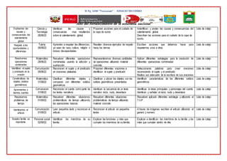 IE No 14799 “Turicarami” - IGNACIO ESCUDERO
“Año del fortalecimiento de la soberanía nacional”
Explicamos las
causas y
consecuencias del
calentamiento
global
Ciencia y
Tecnologia
26/08/22
Identiican las causas y
consecuecias mas resaltantes
sobre el calentamiento global
Proponen acciones para el cuidado de
la capa de ozono
Indentifican y anotan las causas y consecuencias del
calentamiento global
Describen las acciones para el cuidado de la capa de
ozono.
Lista de cotejo
Respeto a las
oportunidades y
diferencias
Tutoria
26/08/22
Aprenden a respetar las diferencias,
ya sean de raza, cultura, religión o
incluso discapacidades
Resaltan diversos ejemplos de respeto
hacia los demas
Escriben acciones que debemos hacer para
respetarnos unos a otras
Lista de cotejo
Resolvemos
operaciones
combinadas
Matemática
29/08/22
Resuelven diferentes operaciones
combinadas usando la adicción y
sustracción
Representaremos diversas cantidades
de operaciones utilizando material
concreto.
Aplican diferentes estrategias para la resolución de
diferentes operaciones combinadas
Lista de cotejo
Identifican el sujeto
y predicado en la
oración
Comunicación
29/08/22
Reconocen el sujeto y el predicado
en oraciones plateadas
Proponen diferentes oraciones e
identifican el sujeto y predicado
Seleccionaras palabras para crear oraciones
reconociendo el sujeto y el predicado
Realiza uso adecuado de la escritura de sus oraciones
Lista de cotejo
Carateristicas de
objetos (solidos
geométricos)
Matemática
31/08/22
Clasifican diferentes objetos y
comparan con diferentes solidos
geometricos
Clasifican y ubican los objetos con los
solidos geométricos presentados
Identifican caracteristicas de los diferentes solidos
geométricos
Lista de cotejo
Aprendemos y
leemos cuentos
Comuicacion
31/08/22
Reconocen el cuento como parte de
los textos narrativos
Identiican la secuencia de un texto
narrativo inicio, nudo, desenlace
Identificas la ideas principales y personajes del cuento
Identiican y señalan el inicio, nudo y desenlace
Lista de cotejo
Resolvemos
problemas de
tiempo
Matemática
01/09/22
Resuelven diferentes situaciones
problemáticas de tiempo utilizando
las operaciones basicas
Resuelven diferentes situaciones
problemáticas de tiempo utilizando
material concreto
Resuelven aplicado diferentes estrategia y utilizando el
T.V.P
Lista de cotejo
Identiicamos el
articulo
Comunicación
01/09/22
Leen pequeños texto y reconocen el
articulo
Reconocen el articulo en pequeños
textos
A traves de imágenes escriben el articulo utilizando el
genero y numero
Lista de cotejo
Nuestra familia es
importante.
Personal social
02/09/22
Identifican los miembros de su
familia.
Explican las funciones y roles que
cumplen los miembros de su familia.
Explican e identifican los miembros de su familia y los
roles que cumplen dentro de ella.
Lista de cotejo
 