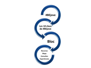 #BEjove
Bloc
Recursos
Maps
Consultes
Experiències
Les 10 claus
de #BEjove
 