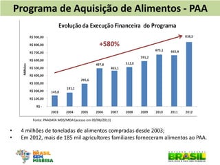 +580% 
Programa de Aquisição de Alimentos - PAA 
•4 milhões de toneladas de alimentos compradas desde 2003; 
•Em 2012, mais de 185 mil agricultores familiares forneceram alimentos ao PAA. 
Fonte: PAADATA MDS/MDA (acesso em 09/08/2013)  