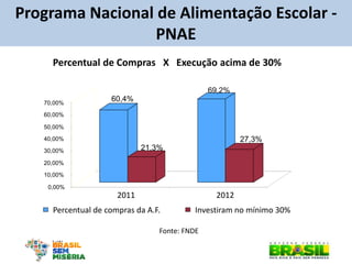 60,4% 
21,3% 
69,2% 
27,3% 
0,00% 
10,00% 
20,00% 
30,00% 
40,00% 
50,00% 
60,00% 
70,00% 
2011 
2012 
Percentual de Compras X Execução acima de 30% 
Percentual de compras da A.F. 
Investiram no mínimo 30% 
Fonte: FNDE 
Programa Nacional de Alimentação Escolar - PNAE  