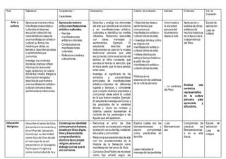 Área Estándares Competencias /
Capacidades
Desempeños Criterios de evaluación Actividad Evidencias Inst. de
Evaluación
Arte y
cultura
Apreciade maneracrítica
manifestacionesartístico-
culturalesalobservar,
escucharydescribirlas
característicasclavesde
unamanifestaciónartístico-
cultural,su forma,los
mediosqueutiliza, su
temática;describelasideas
o sentimientosque
comunica.
Investiga loscontextos
dondese originaeinfiere
informaciónacercadel
lugar, laépocay la cultura
dondefue creada.Integrala
informaciónrecogiday
describedequémanera
unamanifestaciónartístico-
cultural comunicaideas,
sentimientoseintenciones
Apreciademanera
críticamanifestaciones
artístico-culturales.
- Percibe
manifestaciones
artístico-culturales.
- Contextualizalas
manifestaciones
culturales.
- Reflexionacreativay
críticamente.
- Describe y analiza los elementos
delarte que identificaenelentorno
y en manifestaciones artístico-
culturales, e identifica los medios
utilizados. Relaciona elementos
con ideas, mensajes y
sentimientos. Ejemplo: El
estudiante describe qué
instrumentos se usan en la música
tradicional peruana que está
escuchando,cómoeselsonidodel
tambor, el ritmo constante, qué
sonidos le llaman la atención, qué
le hace sentir, qué le hace pensar,
entre otros.
- Investiga el significado de los
símbolos y características
principales de manifestaciones
artístico-culturales de diferentes
lugares y tiempos, y comprende
que cumplen diversos propósitos y
comunican ideas sobre la cultura
en la que fueroncreados.Ejemplo:
El estudianteinvestigalas formas y
los propósitos de la cerámica
Moche y cómo los motivos y
diseños usados representan el
carácter de los personajes o las
figuras que allí aparecen.
• Describelasideaso
sentimientosque
comunicauna
manifestaciónartístico-
cultural(obrasdearte).
• Investiga dóndey cómo
se originauna
manifestaciónartístico-
cultural(obrasdearte).
• Infiereinformación
sobreel tiempohistórico
a partir de una
manifestaciónartístico-
cultural(obrasdearte).
Participaenla
elaboracióndecerámicas
de laculturaperuana.
Unamiradaa
la sociedad
peruanadel
bicentenario
desdeel arte
- La cerámica
del Perú
Apreciacióny
análisisdeobras
artísticas de
hechoshistóricos
de laépocadela
independencia
delPerú.
Analiza una
cerámica
representativa
de la cultura
peruana para
apreciarla y
difundirla.
Escalade
valoración
Lista de
cotejos
Educación
Religiosa
Describe el amorde Dios
presente enlacreacióny
enel Plande Salvación.
Construye suidentidad
como hijode Diosdesde
el mensaje de Jesús
presente enel Evangelio.
ParticipaenlaIglesia
como comunidadde fe y
Construyesu identidad
como personahumana,
amadaporDios,digna,
libreytrascendente,
comprendiendo la
doctrinadesu propia
religión,abierto al
diálogo con lasquele
son cercanas.
- Reconoce el amor de Dios
asumiendo acciones para mejorar
larelaciónconsufamilia,institución
educativa ycomunidad.
- Relacionasusexperienciasdevida
con los acontecimientos de la
Historia de la Salvación como
manifestación del amor de Dios.
- ConoceaDiosPadreysereconoce
como hijo amado según las
Explica cuáles son las
bienaventuranzas y
asume compromisos
como practicarlas en
famililla
Leee interpreta el
mensajedelasparábolas
- Las
Bienaventuran
zas
Compromiso de
practicar las
Bienaventuranza
s en su vida
diaria.
Escala de
valoración
Lista de
cotejos
 
