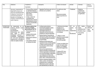 Área Estándares Competencias /
Capacidades
Desempeños Criterios de evaluación Actividad Evidencias Inst. de
Evaluación
de amor, respetandola
dignidadhumanay las
diversasmanifestaciones
religiosas.Fomentauna
convivenciaarmónica
basada enel diálogo,el
respeto, latoleranciayel
amor fraterno.
- ConoceaDiosy asume
su identidadreligiosay
espiritualcomopersona
digna,librey
trascendente.
- Cultiva y valora las
manifestaciones
religiosasdesu entorno
argumentando sufede
maneracomprensibley
respetuosa.
Sagradas Escrituras para vivir en
armonía con su entorno.
y lo aplicaasu vida
diaria
Reconoceentextos
bíblicosqueDiosnos
ama.
- Parábolas Relatalas
parábolasde
Jesús y explica
su significado.
Competencias
transversales
Se desenvuelve en los
entornos virtuales cuando
comprende los
procedimientos e
intercambios que realiza
para elegir y aplicar
estrategias, participar en
actividades colaborativas,
así como para representar
experiencias y conceptos a
través de objetos virtuales.
Se desenvuelveen los
entornosvirtuales
generadosporlasTIC
- Personalizaentornos
virtuales:
- Gestionainformación
delentorno virtual
- Interactúaen entornos
virtuales
- Creaobjetos virtuales
en diversos formatos
- Configuraaplicacionesy
herramientasdigitalescuando
desarrollaactividadesde
aprendizaje.Ejemplo:El
estudiantecambiaelfondode
pantalladecualquierdispositivo.
- Realizadiversas búsquedasde
informaciónyseleccionayutiliza lo
másrelevante segúnel propósito
de aprendizaje.
- Realizaprocedimientospara
organizar losdocumentosdigitales
y utilizar las aplicacionesolos
recursosdesu entornovirtual
personalizado.
- Intercambiaexperienciasen
espaciosvirtualescompartidosde
maneraorganizadaconsiderando
las normasdetrabajocolaborativo
conmediossincrónicos(chat,
videoconferencia)yasincrónicos
(foros, wikis, correoselectrónicos).
- Elaboramaterialesdigitales,como
videos, audios, animacionesy
presentaciones,combinando
diferentesrecursosmultimedia
pararepresentarsus vivencias,
• Participaenlasclases
virtuales por la
plataformameet,
classroom y/o porcelular
en whatsapp.
• Utiliza su correo
electrónicoparaacceder
al Googlemeety
formulariosgoogle.
• Envía sus evidenciasa
través de audios,fotos,
videos y su Portafolio
virtual de GoogleDrive.
• ElaboraPPT dela
Historiadel Perúen
PowerPoint.
PPT de la
Historia del
Perú, la
Independencia
y el
Bicentenario.
PPT, Audios y
videos de
presentaciones.
Portafolio virtual
Formularios
google
Escala de
valoración
Lista de
cotejos
 
