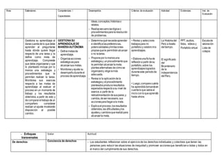 Área Estándares Competencias /
Capacidades
Desempeños Criterios de evaluación Actividad Evidencias Inst. de
Evaluación
ideas,conceptos,historiaso
relatos.
- Realizasecuenciaslógicao
procedimientosparalaresolución
de problemas.
Gestiona su aprendizaje al
darsecuentadelo quedebe
aprender al preguntarse
hasta dónde quiere llegar
respecto de una tarea y la
define como meta de
aprendizaje. Comprende
que debe organizarse y que
lo planteado incluya por lo
menos una estrategia y
procedimientos que le
permitan realizar la tarea.
Monitorea sus avances
respecto a las metas de
aprendizaje al evaluar el
proceso en un momento de
trabajo y los resultados
obtenidos, a partir de esto y
decomparareltrabajodeun
compañero considerar
realizar unajuste mostrando
disposición al posible
cambio.
GESTIONASU
APRENDIZAJEDE
MANERAAUTÓNOMA
- Definemetasde
aprendizaje.
- Organizaacciones
estratégicaspara
alcanzarsus metas.
- Monitoreayajusta su
desempeñoduranteel
procesodeaprendizaje.
- Determinaquénecesitaaprender
e identificalaspreferencias,
potencialidadesylimitaciones
propiasquele permitiránalcanzar
o no latarea.
- Proponepor lomenosuna
estrategiay unprocedimientoque
le permitanalcanzarlameta;
planteaalternativas decómose
organizaráy eligelamás
adecuada.
- Revisa si la aplicacióndela
estrategiay elprocedimiento
planteadosproduceresultados
esperadosrespectoasu nivel de
avance,a partirde la
retroalimentacióndesuspares,y
cambia,desernecesario,sus
accionesparallegarala meta.
- Explicaelproceso,losresultados
obtenidos,las dificultadesylos
ajustesy cambiosquerealizópara
alcanzarla meta.
• Reviso y selecciono
trabajospara mi
portafolioy celebromis
aprendizajes.
• Elaboraunafichade
reflexióna partir desu
portafolio,sobre los
aprendizajeslogrados
duranteeste periodode
tiempo.
• Luego,comparacuánto
ha aprendidotomandoen
cuentaloque sabíaal
inicioconloqueaprendió
hasta ahora.
La Historiadel
Perú a través
deltiempo.
El significado
del
Bicentenario
de la
independencia
delPerú.
PPT,audios,
fotos, videos y
Portafoliovirtual
Escalade
valoración
Lista de
cotejos
- Enfoques
transversales
Valor Actitud
De derechos Conciencia de derechos - Los estudiantes reflexionan sobre el ejerciciode los derechos individuales y colectivos que tienen las
personas para reducir las situaciones de inequidad y promover accionesque beneficiana todas y todos en
el marco del cumplimientode sus derechos.
 