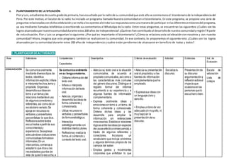 II. PLANTEAMIENTO DE LA SITUACIÓN
Flory Luis,estudiantesde cuartogradode primaria,hanescuchadoporla radiode su comunidadque este añose conmemorael bicentenariode laindependenciadel
Perú. Por este motivo, el locutor de la radio ha iniciado un programa llamado Nuestra comunidad en el bicentenario. En este programa, se propone una serie de
preguntasrelacionadascondichacelebraciónyse invitaalosoyentesabrindarsusrespuestascomounamanerade participar enlasdiferentesemisionesdel programa,
ya sea mediante llamadas telefónicas o escribiendo sus comentarios al WhatsApp de la radio. Entre estas preguntas, se encuentran las siguientes: ¿Cuáles son los
logrosalcanzadospornuestracomunidaddurante estos200 años de independencia?¿Quiéneshancontribuidoal desarrollode nuestracomunidadyregión?A partir
de esta situación, Flor y Luis se preguntan lo siguiente: ¿Por qué es importante el bicentenario? ¿Cómo se relaciona esta celebración con nosotros y con nuestra
comunidad? Ahora, imagina que este programa también se realizará en tu comunidad. En ese contexto, te proponemos el siguiente reto: ¿Cuáles son los logros
alcanzados por tu comunidad durante estos 200 años de independencia y cuáles están pendientes de alcanzarse en beneficio de todas y todos?
1. PLANIFICADORDEACTIVIDADES:
Área Estándares Competencias /
Capacidades
Desempeños Criterios de evaluación Actividad Evidencias Inst. de
Evaluación
COMUNICACIÓN Se comunicaoralmente
mediantediversostipos de
textos; identifica
informaciónexplícita;infiere
e interpretahechos,temay
propósito.Organizay
desarrollasusideasen
torno a un temay las
relacionamedianteeluso
de algunosconectoresy
referentes, así comodeun
vocabulariovariado.Se
apoya en recursosno
verbales y paraverbales
paraenfatizar lo quedice.
Reflexionasobretextos
escuchadosapartirde sus
conocimientosy
experiencia.Seexpresa
adecuándoseasituaciones
comunicativasformalese
informales.Enun
intercambio,comienzaa
adaptarlo quedicea las
necesidadesypuntos de
vista de quienloescucha,a
Se comunicaoralmente
en su lenguamaterna.
- Obtieneinformacióndel
texto oral.
- Infiere e interpreta
informacióndeltexto
oral.
- Adecúa, organizay
desarrollalasideasde
formacoherentey
cohesionada.
- Utiliza recursosno
verbales y paraverbales
de formaestratégica.
- Interactúa
estratégicamentecon
distintosinterlocutores.
- Reflexionay evalúa la
forma,el contenidoy
contextodeltexto oral.
- Adecúa su texto oral a la situación
comunicativa, de acuerdo al
propósitocomunicativo,así comoa
las características más comunes
del género discursivo. Distingue el
registro formal del informal
recurriendo a su experiencia y a
algunas fuentes de información
complementaria.
- Expresa oralmente ideas y
emociones en torno a un tema, de
forma coherente y cohesionada.
Ordena dichas ideas y las
desarrolla para ampliar la
información sin reiteraciones
innecesarias. Establece relaciones
lógicasentrelasideas(enespecial,
decausa-efectoyconsecuencia),a
través de algunos referentes y
conectores. Incorpora un
vocabulario que incluye sinónimos
y algunos términos propios de los
campos del saber.
- Emplea gestos y movimientos
corporales que enfatizan lo que
• Adecúasu presentación
oral al propósitoy a las
fuentes de información
complementariaqueha
empleado.
• Expresasus ideascon
un lenguajeclaroy
sencillo.
• Empleauntonode voz
adecuado(nimuyalto, ni
muybajo)en la
presentacióndesu
discurso.
Socializatu
discurso.
Presentaciónde
su discurso
argumentacióny
reflexiónsobreel
impactoque
ocasionaenlas
personasquelo
escuchanoleen.
Escala de
valoración
Lista de
cotejos
 