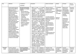 Área Estándares Competencias /
Capacidades
Desempeños Criterios de evaluación Actividad Evidencias Inst. de
Evaluación
Escribediversos tiposde
textos de formareflexiva.
Adecúasu texto al
destinatario,propósitoy el
registroa partirde su
experienciapreviayde
algunafuentede
información.Organizay
desarrollalógicamentelas
ideasen torno a untema.
Establecerelacionesentre
ideasa través del uso
adecuadodealgunostipos
de conectoresyemplea
vocabulariodeuso
frecuente.Separa
adecuadamentelas
palabrasy utiliza algunos
recursosortográficos
básicosparadarleclaridad
y sentido a su texto.
Reflexionasobrelasideas
másimportantesenel texto
queescribey explica
acercadel usodealgunos
recursosortográficossegún
la situacióncomunicativa.
Escribediversostipos
detextos en su lengua
materna.
- Adecúael texto a la
situacióncomunicativa.
- Organizay desarrolla
las ideasde forma
coherentey
cohesionada.
- Utiliza convenciones
dellenguajeescritode
formapertinente.
- Reflexionay evalúala
forma,el contenidoy
contextodeltexto
escrito.
- Adecua el texto a la situación
comunicativa considerando el
propósito comunicativo,
destinatario y las características
más comunes del tipo textual.
Distingue el registro formal del
informal; para ello, recurre a su
experienciaya algunasfuentes de
información complementaria.
- Escribe textos de forma coherente
y cohesionada.Ordenalasideasen
torno a un tema y las desarrolla
para ampliar la información, sin
contradicciones, reiteraciones
innecesarias o digresiones.
Establece relaciones entre las
ideas,comoadición,causa-efectoy
consecuencia, a través de algunos
referentes y conectores. Incorpora
un vocabulario que incluye
sinónimos y algunos términos
propios de los campos del saber.
- Revisa el texto para determinar si
se ajusta a la situación a la
situación comunicativa, si existen
contradicciones innecesarias que
afectan la coherencia entre las
ideas, o si el uso de conectores y
referentes asegura la cohesión
entre ellas. También revisa el uso
de los recursos ortográficos
empleados en su texto y verifica si
falta alguno(comoelpuntoaparte),
con el fin de mejorarlo.
• Adecúasu texto al
propósito,al destinatario
y al tipo de texto.
• Desarrollasusideassin
desviarse deltema.
• Usaadecuadamente
algunosconectorespara
sustentar sus razones o
argumentos.
• Emplea
adecuadamentelos
signosde puntuación
paradar claridadasu
texto.
• Revisa su texto para
verificarsi larelación
entre las ideastiene
sentido.
• Reflexionasobrecómo
su texto impactaenel
lector.
¿Quéideales
de la
independencia
se hanlogrado
en tu
comunidad?
Elaboratu
discurso.
Redacciónde
argumentosu
opinionessobre
el cumplimiento
de losidealesde
la independencia,
utilizando
conectores.
Planificacióny
escrituradesu
discursocon
argumentos,para
lograrla
comunidadque
sueñatener en
beneficiode
todas y todos.
Escalade
valoración
Lista de
cotejos
Personal
social
Convive y participa
democráticamentecuando
se relacionaconlosdemás
respetandolasdiferencias,
expresandosudesacuerdo
Conviveyparticipa
democráticamenteen la
búsquedadel bien
común.
- Muestra un trato respetuoso e
inclusivo con sus compañeros de
aula y expresa su desacuerdo en
situaciones reales e hipotéticas de
mal-trato y discriminación por
• Muestrauntrato
respetuosoe inclusivo
hacialasdiferenciasde
los demás.
¿Quédesafíos
aúnestán
pendientesde
lograrsecerca
de
Casosde
discriminacióny
propuestade
accionespara
valorar las
Escalade
valoración
Lista de
cotejos
 
