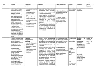 Área Estándares Competencias /
Capacidades
Desempeños Criterios de evaluación Actividad Evidencias Inst. de
Evaluación
frente a situacionesque
vulneran laconvivenciay
cumpliendoconsus
deberes.Conocelas
manifestacionesculturales
de su localidad,regióno
país. Construye y evalúa
acuerdosynormas
tomandoencuentaelpunto
de vista de losdemás.
Recurrealdiálogopara
manejarconflictos.Propone
y realiza acciones
colectivasorientadasal
bienestarcomúnapartirde
la deliberaciónsobre
asuntosde interés público,
en laque se da cuentaque
existenopinionesdistintasa
la suya.
- Interactúacontodaslas
personas.
- Construye normasy
asumeacuerdosy
leyes.
- Manejaconflictosde
maneraconstructiva.
- Deliberasobreasuntos
públicos.
- Participaenacciones
quepromuevenel
bienestarcomún.
razones de etnia, edad, género o
discapacidad (niños, ancianos y
personas con discapacidad).
Cumple con sus deberes.
- Explica algunas manifestaciones
culturales de su localidad, regióno
país. Se refiere a sí mismo como
integrante de una localidad
específica o de un pueblo
originario.
- Propone alternativas de solución a
los conflictosporlosque atraviesa:
recurre al diálogo y a la
intervención de mediadores si lo
cree necesario.
• Expresasu desacuerdo
frente a situacionesde
discriminación.
• Proponey realiza
accionesorientadasa
valorar las lenguas
originariasdenuestro
país.
conmemorarel
bicentenario?
lenguas
originarias.
Construye interpretaciones
históricasenlas quenarra
hechosy procesos
relacionadosalahistoriade
su región,en los que
incorporamásdeuna
dimensiónyreconoce
diversas causasy
consecuencias.Utiliza
informacióndediversas
fuentes a partir de
identificarlasmás
pertinentespararesponder
sus preguntas.Organiza
secuenciaspara
comprendercambios
ocurridosatravés del
tiempo,aplicandotérminos
relacionadosaltiempo.
Construye
interpretaciones
históricas.
- Interpreta críticamente
fuentes diversas.
- Comprendeeltiempo
histórico.
- Elaboraexplicaciones
sobreprocesos
históricos.
- Identifica fuentes pertinentes que
contengan la información que
necesitapara responderpreguntas
relacionadas con las principales
sociedades prehispánicas y la
Conquista.
- Obtiene informaciónsobre hechos
concretos en fuentes de
divulgación y difusión histórica
(enciclopedias, páginas webs,
libros de texto, videos, etc.), y la
utiliza para responder preguntas
con relación a las principales
sociedades andinas, preíncas e
incas, yla Conquista.
- Secuencia imágenes, objetos o
hechos, y describe algunas
características que muestran los
cambiosendiversosaspectosdela
• Utiliza diversas fuentes
de informaciónconfiables
paraconocerelproceso
de independenciadel
Perú.
• Describealgunas
característicasque
muestranloscambiosen
la vida de las personas
antes y despuésde la
independencia.
¿Quésignifica
el
bicentenario?
¿Quéha
cambiadoy
qué
permanece
igual?
- Del
Tahuantinsuyo
a la Colonia
Análisis de
hechos
importantes
ocurridos
después de la
independencia
denuestro país.
Análisis de
información
sobrecambiosen
la vida de los
peruanos.
Escala de
valoración
Lista de
cotejos
 