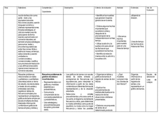 Área Estándares Competencias /
Capacidades
Desempeños Criterios de evaluación Actividad Evidencias Inst. de
Evaluación
nocióndefraccióncomo
parte – todo y las
equivalenciasentre
fraccionesusuales;usando
lenguajenuméricoy
diversas representaciones.
Empleaestrategias,el
cálculomentaloescrito
paraoperar deforma
exactay aproximadacon
númerosnaturales;así
tambiénempleaestrategias
parasumar, restar y
encontrarequivalencias
entre fracciones.Mideo
estimala masay eltiempo,
seleccionandoyusando
unidadesno
convencionalesy
convencionales.Justifica
sus procesosderesolución
y sus afirmacionessobre
operacionesinversascon
númerosnaturales.
• Identificarlosmuebles
quegeneranmayores
gananciasenlaventa.
• Ordenaalgunoshechos
importantesque
sucedieronantesy
despuésde la
proclamacióndela
independenciaenlalínea
tiempo.
• Utiliza laadiciónyla
sustracciónparaubicar
las fechasenque
sucedieronloshechos.
• Identificalarelación
inversa entre la adicióny
la sustracción.
- Ubicamos
hechos
importantes
paranuestro
país en una
líneade tiempo
utilizandola
división.
Líneade tiempo
de hechosdela
Historiadel Perú
Resuelve problemas
relacionadoscondatos
cualitativoso cuantitativos
(discretos)sobreun tema
de estudio,recolectadatos
a través de encuestasy
entrevistas sencillas,
registraen tablas de
frecuenciasimplesylos
representaen pictogramas,
gráficosdebarra simplecon
escala(múltiplosdediez).
Interpreta información
contenidaengráficosde
barrassimplesy doblesy
Resuelveproblemasde
gestión dedatose
incertidumbre.
- Representadatoscon
gráficosy medidas
estadísticaso
probabilísticas.
- Comunicala
comprensióndelos
conceptosestadísticos
y probabilísticos.
- Usa estrategiasy
procedimientospara
recopilaryprocesar
datos.
- Lee gráficos de barras con escala,
tablas de doble entrada y
pictogramas de frecuencias con
equivalencias, para interpretar la
información a partir de los datos
contenidosendiferentesformasde
representación y de la situación
estudiada.
- Selecciona y emplea
procedimientos yrecursos como el
recuento,eldiagrama,lastablasde
frecuenciauotros, para determinar
la media aritmética comopunto de
equilibrio, la moda como la mayor
frecuencia y todos los posibles
• Organizarentablas y
gráficosdebarras el
registrode ventas de don
Héctor.
• Explicarlos
procedimientosde
análisisefectuadosenla
resolucióndelas
situacionescotidianas
presentadas.
• Elaborarunapropuesta
de venta deun
determinadoproducto
- ¿Qué
muebles
compranmás
los clientesde
donHéctor?
Organiza
informacióna
partir delos
registrosde
ventas y los
representaen un
gráficodebarras.
Escala de
valoración
Lista de
cotejos
 