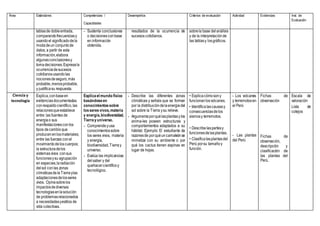 Área Estándares Competencias /
Capacidades
Desempeños Criterios de evaluación Actividad Evidencias Inst. de
Evaluación
tablasde dobleentrada,
comparandofrecuenciasy
usandoel significadodela
modadeun conjuntode
datos; a partir de esta
información,elabora
algunasconclusionesy
tomadecisiones.Expresala
ocurrenciadesucesos
cotidianosusandolas
nocionesdeseguro,más
probable,menosprobable,
y justificasu respuesta.
- Sustenta conclusiones
o decisionesconbase
en información
obtenida.
resultados de la ocurrencia de
sucesos cotidianos.
sobrela base delanálisis
y de la interpretaciónde
las tablasy losgráficos.
Ciencia y
tecnología
Explica,conbaseen
evidenciasdocumentadas
conrespaldocientífico,las
relacionesqueestablece
entre: las fuentes de
energíao sus
manifestacionesconlos
tipos decambioque
producen enlosmateriales;
entre las fuerzas conel
movimientodeloscuerpos;
la estructuradelos
sistemasvivos consus
funcionesysu agrupación
en especies;laradiación
del sol conlas zonas
climáticasdelaTierraylas
adaptacionesdelosseres
vivos. Opinasobrelos
impactosdediversas
tecnologíasenlasolución
de problemasrelacionados
a necesidadesyestilos de
vida colectivas.
Explicael mundo físico
basándoseen
conocimientossobre
losseresvivos,materia
y energía,biodiversidad,
Tierray universo.
- Comprendeyusa
conocimientossobre
los seres vivos, materia
y energía,
biodiversidad,Tierray
universo.
- Evalúa las implicancias
delsaber y del
quehacercientíficoy
tecnológico.
- Describe las diferentes zonas
climáticas y señala que se forman
por la distribucióndelaenergíadel
sol sobre la Tierra ysu relieve.
- Argumentaporquélasplantasylos
anima-les poseen estructuras y
comportamientos adaptados a su
hábitat. Ejemplo: El estudiante da
razonesde porquéuncamaleónse
mimetiza con su ambiente o por
qué los cactus tienen espinas en
lugar de hojas.
• Explicacómosony
funcionanlosvolcanes.
• Identificalascausasy
consecuenciasdelos
sismosy terremotos.
• Describelaspartesy
funcionesdelasplantas.
• Clasificalasplantasdel
Perú porsu tamañoy
función.
- Los volcanes
y terremotosen
el Perú
- Las plantas
del Perú
Fichas de
observación
Fichas de
observación,
descripción y
clasificación de
las plantas del
Perú.
Escala de
valoración
Lista de
cotejos
 