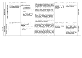 Personal
Social
Uso
de
la
tecnología
responsable
hoy identificaremos y
explicaremos el uso
adecuado e inadecuado de
la tecnología analizando su
uso con responsabilidad
4. Gestiona
responsablemente el
espacio y el ambiente.
4.1. Comprende las
relaciones entre los
elementos naturales y
sociales.
4.3. Genera acciones
para conservar el
ambiente local y global
 Compara los elementos naturales y sociales de los
espacios geográficos de su localidad y región, y
de un área natural protegida, y explica cómo los
distintos actores sociales intervienen en su
transformación de acuerdo a su función.
 Explica el uso de recursos naturales renova-
bles y no renovables, y los patrones de con-
sumo de su comunidad, y planifica y ejecuta
acciones orientadas a mejorar las prácticas
para la conservación del ambiente, en su
escuela y en su localidad relacionadas al ma-
nejo y uso del agua, la energía, 3R (reducir,
reusar y reciclar) y residuos sólidos, conser-
vación de los ecosistemas terrestres y mari-
nos, transporte, entre otros, teniendo en
cuenta el desarrollo sostenible.
Utiliza cuadros
comparativos para
relacionar el uso
adecuado e
inadecuado de la
tecnología
 Explica cómo los distintos
actores sociales intervienen
en su transformación de
acuerdo a su función
Lista
de
cotejo
Jueves
27
Comunicación
Escribimos
oraciones
con
conjunciones
Hoy Utilizan Conjunciones
Al Escribir Textos
Escribe diversos tipos de
textos en su lengua
materna.
Utiliza convenciones del
lenguaje escrito de forma
pertinente
 Utiliza recursos gramaticales y ortográficos (por
ejemplo, el punto aparte para separar párrafos)
que contribuyen a dar sentido a su texto, e
Incorpora algunos recursos textuales (como uso
de negritas o comillas) para reforzar dicho
sentido. Emplea algunas figuras retóricas
(personificaciones e hipérboles) para caracterizar
personas, personajes y escenarios, o para
elaborar patrones rítmicos y versos libres, con el
fin de producir efectos en el lector (el
entretenimiento o el suspenso, por ejemplo)
Escribe oraciones y
textos cortos
utilizando recursos
gramaticales como
conjunciones
 Utiliza recursos
gramaticales y ortográficos
(por ejemplo, el punto
aparte para separar
párrafos) que contribuyen a
dar sentido a su texto
 Incorpora algunos recursos
textuales (como uso de
negritas o comillas) para
reforzar dicho sentido.
Lista
de
cotejo
 