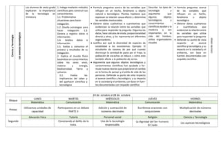 Ciencia
y
Tecnología
Los
avances
tecnológicos
Los alumnos de sexto grado
explicaran la importancia
de la tecnología en
miniatura
1. Indaga mediante métodos
científicos para construir sus
conocimientos.
1.1. Problematiza
situaciones para hacer
indagación.
1.2. Diseña estrategias para
hacer indagación. 1.3.
Genera y registra datos o
información.
1.4. Analiza datos e
información.
1.5. Evalúa y comunica el
proceso y resultados de su
indagación.
2. Explica el mundo físico
basándose en conocimientos
sobre los seres vivos,
materia y energía,
biodiversidad, Tierra y
universo.
2.2. Evalúa las
implicancias del saber y
del quehacer científico y
tecnológico
 Formula preguntas acerca de las variables que
influyen en un hecho, fenómeno u objeto
natural o tecnológico. Plantea hipótesis que
expresan la relación causa-efecto y determina
las variables involucradas.
 Obtiene datos cualitativos o cuantitativos que
evidencian la relación entre las variables que
utiliza para responder la pregunta. Organiza los
datos, hace cálculos de moda, proporcionalidad
directa y otros, y los representa en diferentes
organizadores.
 Justifica por qué la diversidad de especies da
estabilidad a los ecosistemas. Ejemplo: El
estudiante da razones de por qué cuando
disminuye la cantidad de pasto por el friaje, la
población de vizcachas se reduce, y cómo esto
también afecta a la población de zorros.
 Argumenta que algunos objetos tecnológicos y
conocimientos científicos han ayudado a for-
mular nuevas teorías que propiciaron el cambio
en la forma de pensar y el estilo de vida de las
personas. Defiende su punto de vista respecto
al avance científico y tecnológico, y su impacto
en la sociedad y el ambiente, con base en fuen-
tes documentadas con respaldo científico
Describe los tipos de
tecnología y
argumenta que
algunos objetos
tecnológicos y
conocimientos
científicos ayudan a la
medicina y son
importantes en la
vida del hombre;
utiliza organizadores
visuales
 Formula preguntas acerca
de las variables que
influyen en un hecho,
fenómeno u objeto
tecnológico
 Obtiene datos cualitativos
o cuantitativos que
evidencian la relación entre
las variables que utiliza
para responder la pregunta
 Defiende su punto de vista
respecto al avance
científico y tecnológico, y su
impacto en la sociedad y el
ambiente, con base en
fuentes documentadas con
respaldo científico
Lista
de
cotejo
24 de octubre al 28 de octubre
Bloque
LUNES MARTES MIÉRCOLES JUEVES VIERNES
Matemática Comunicación Matemática Comunicación Matemática
Primer
Utilizamos unidades de
capacidad
Participamos en un debate
PARTE II
Adición y sustracción de
números decimales
Escribimos oraciones con
conjunciones
Multiplicación de números
decimales
Segundo
Educación Física Tutoría Personal social Religión Ciencia y Tecnología
Conociendo el delito de la
trata.
Uso de la tecnología
responsable.
La dignidad del Ser humano.
El Credo
Los avances tecnológicos
 