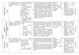 Ciencia
y
Tecnología
La
fuerza
Los estudiantes de sexto
grado clasificaran los tipos
de fuerza y explicar su
utilidad
1. Indaga mediante métodos
científicos para construir sus
conocimientos.
1.5. Evalúa y comunica el
proceso y resultados de
su indagación.
2. Explica el mundo físico
basándose en
conocimientos sobre los
seres vivos, materia y
energía, biodiversidad,
Tierra y universo.
2.2. Evalúa las
implicancias del saber y
del quehacer científico y
tecnológico
 Comunica sus conclusiones y lo que aprendió
usando conocimientos científicos. Evalúa si los
procedimientos seguidos en su indagación
ayudaron a comprobar sus hipótesis. Menciona
las dificultades que tuvo y propone mejoras. Da
a conocer su indagación en forma oral o escrita.
 Defiende su punto de vista respecto al avance
científico y tecnológico, y su impacto en la
sociedad y el ambiente, con base en fuentes
documentadas con respaldo científico.
Ejemplo: El estudiante discute sus puntos de
vista acerca de si la instalación de antenas de
telefonía en zonas pobladas podría afectar la
salud de los seres vivos
Experimenta y
explica las
características y los
tipos de fuerza que
existen registrando
información en
organizadores
visuales
 Comunica sus
conclusiones y lo que
aprendió usando
conocimientos
científicos.
 Defiende su punto de
vista respecto al avance
científico y tecnológico, y
su impacto en la sociedad
y el ambiente, con base
en fuentes documentadas
con respaldo científico
Lista
de
cotejo
Jueves
03
Matemática
Resolviendo
divisiones
con
números
decimales
Hoy aplicaremos
estrategias para resolver
problemas con divisiones de
números decimales.
1. Resuelve problemas de
cantidad.
1.1. Traduce
cantidades a
expresiones
numéricas.
1.2. Comunica su
comprensión sobre
los números y las
operaciones.
• Establece relaciones entre datos y acciones de
dividir una o más unidades en partes iguales y las
transforma en expresiones numéricas (modelo)
de fracciones y adición, sustracción y
multiplicación con expresiones fraccionarias y
decimales (hasta el centésimo).
• Expresa con diversas representaciones y lenguaje
numérico (números, signos y expresiones
verbales) su comprensión de: La fracción como
operador y como cociente; las equivalencias entre
decimales, fracciones o porcentajes usuales; las
operaciones de adición, sustracción y
multiplicación con fracciones y decimales
Relaciona datos y
aplica estrategias de
cálculo para dividir
números decimales
en fichas de
aplicación
 Establece relaciones
entre datos y acciones de
dividir una o más
unidades en partes
iguales y decimales
 Expresa con diversas
representaciones y
lenguaje numérico
(números, signos y
expresiones verbales) su
comprensión de: las
operaciones de división
de decimales
Lista
de
cotejo
Personal
social
La
economía
Hoy Explicaremos La
Relación Que Existe Entre
Los Agentes Económicos Y
La Economía De Un País
5. Gestiona
responsablemente los
recursos económicos.
5.1. Comprende el
funcionamiento del
sistema económico y
financiero.
5.2. Toma decisiones
económicas y financieras.
 Explica cómo el Estado promueve y garantiza los
intercambios económicos en diferentes sectores y
cómo las empresas producen bienes y servicios
para contribuir al desarrollo sostenible de la
sociedad
 Elabora un presupuesto personal y familiar;
explica cómo el uso del dinero afecta positiva o
negativamente a las personas y a las familias; y
formula planes de ahorro e inversión personal y
de aula, de acuerdo con metas trazadas y fines
previstos.
Explica las
características y
funciones más
importantes de la
economía del país
registrando
información en
cuadros de doble
entrada
 Explica cómo el Estado
promueve y garantiza los
intercambios económicos
en diferentes sectores
para contribuir al
desarrollo sostenible de
la sociedad
 Explica cómo el uso del
dinero afecta positiva o
negativamente a las
personas y a las familias
de acuerdo con metas
trazadas y fines previstos
Lista
de
cotejo
 