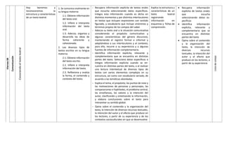 Viernes
04
Comunicación
Conociendo
el
texto
teatral
Hoy leeremos y
reconoceremos la
estructura y características
de un texto teatral.
1. Se comunica oralmente en
su lengua materna
1.1. Obtiene información
del texto oral.
1.2. Infiere e interpreta
información del texto
oral.
1.3. Adecúa, organiza y
desarrolla las ideas de
forma coherente y
cohesionada.
2. Lee diversos tipos de
textos escritos en su lengua
materna.
2.1. Obtiene información
del texto escrito.
2.2. Infiere e interpreta
información del texto.
2.3. Reflexiona y evalúa
la forma, el contenido y
contexto del texto.
- Recupera información explícita de textos orales
que escucha seleccionando datos específicos.
Integra esta información cuando es dicha en
distintos momentos y por distintos interlocutores
en textos que incluyen expresiones con sentido
figurado, y vocabulario que incluye sinónimos y
términos propios de los campos del saber.
- Adecúa su texto oral a la situación comunicativa
considerando el propósito comunicativo y
algunas características del género discursivo,
manteniendo el registro formal e informal y
adaptándose a sus interlocutores y al contexto;
para ello, recurre a su experiencia y a algunas
fuentes de información complementaria.
- Identifica información explícita, relevante y
complementaria que se encuentra en distintas
partes del texto. Selecciona datos específicos e
integra información explícita cuando se en-
cuentra en distintas partes del texto, o al realizar
una lectura intertextual de diversos tipos de
textos con varios elementos complejos en su
estructura, así como con vocabulario variado, de
acuerdo a las temáticas abordadas.
- Explica el tema, el propósito, los puntos de vista y
las motivaciones de personas y personajes, las
comparaciones e hipérboles, el problema central,
las enseñanzas, los valores y la intención del
autor, clasificando y sintetizando la información,
y elabora conclusiones sobre el texto para
interpretar su sentido global.
- Opina sobre el contenido y la organización del
texto, la intención de diversos recursos textuales,
la intención del autor y el efecto que produce en
los lectores, a partir de su experiencia y de los
contextos socioculturales en que se desenvuelve
Explica la estructura y
características de un
texto teatral
registrando
información en
esquemas y fichas de
comprensión.
 Recupera información
explícita de textos orales
que escucha
seleccionando datos es-
pecíficos
 Identifica información
explícita, relevante y
complementaria que se
encuentra en distintas
partes del texto
 Opina sobre el contenido
y la organización del
texto, la intención de
diversos recursos
textuales, la intención del
autor y el efecto que
produce en los lectores, a
partir de su experiencia
Lista
de
cotejo
 