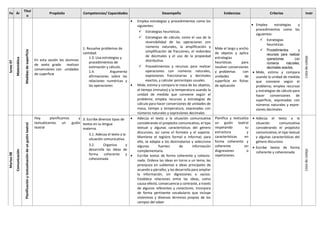 Fe Ár
Títul
o
Propósito Competencias/ Capacidades Desempeño Evidencias Criterios Instr
lunes
07
Matemática
Medidas
de
superficie
En esta sesión los alumnos
de sexto grado realizan
conversiones con unidades
de superficie
1. Resuelve problemas de
cantidad.
1.3. Usa estrategias y
procedimientos de
estimación y cálculo.
1.4. Argumenta
afirmaciones sobre las
relaciones numéricas y
las operaciones
 Emplea estrategias y procedimientos como los
siguientes:
 Estrategias heurísticas.
 Estrategias de cálculo, como el uso de la
reversibilidad de las operaciones con
números naturales, la amplificación y
simplificación de fracciones, el redondeo
de decimales y el uso de la propiedad
distributiva.
 Procedimientos y recursos para realizar
operaciones con números naturales,
expresiones fraccionarias y decimales
exactos, y calcular porcentajes usuales.
 Mide, estima y compara la masa de los objetos,
el tiempo (minutos) y la temperatura usando la
unidad de medida que conviene según el
problema; emplea recursos y estrategias de
cálculo para hacer conversiones de unidades de
masa, tiempo y temperatura, expresadas con
números naturales y expresiones decimales
Mide el largo y ancho
de objetos y aplica
estrategias
heurísticas para
resolver conversiones
y problemas con
unidades de
superficie en fichas
de aplicación
 Emplea estrategias y
procedimientos como los
siguientes:
 Estrategias
heurísticas.
 Procedimientos y
recursos para realizar
operaciones con
números naturales,
decimales exactos,
 Mide, estima y compara
usando la unidad de medida
que conviene según el
problema; emplea recursos
y estrategias de cálculo para
hacer conversiones de
superficie, expresadas con
números naturales y expre-
siones decimales
Lista
de
cotejo
Martes
08
Comunicación
Planificación
y
textualización
de
un
guión
teatral
Hoy planificamos y
textualizamos un guión
teatral
3. Escribe diversos tipos de
textos en su lengua
materna.
3.1. Adecúa el texto a la
situación comunicativa.
3.2. Organiza y
desarrolla las ideas de
forma coherente y
cohesionada
 Adecúa el texto a la situación comunicativa
considerando el propósito comunicativo, el tipo
textual y algunas características del género
discursivo, así como el formato y el soporte.
Mantiene el registro formal e informal; para
ello, se adapta a los destinatarios y selecciona
algunas fuentes de información
complementaria.
 Escribe textos de forma coherente y cohesio-
nada. Ordena las ideas en torno a un tema, las
jerarquiza en subtemas e ideas principales de
acuerdo a párrafos, y las desarrolla para ampliar
la información, sin digresiones o vacíos.
Establece relaciones entre las ideas, como
causa-efecto, consecuencia y contraste, a través
de algunos referentes y conectores. Incorpora
de forma pertinente vocabulario que incluye
sinónimos y diversos términos propios de los
campos del saber
Planifica y textualiza
un guión teatral
respetando su
estructura y
características en
forma coherente y
coherente sin
disgresiones o
repeticiones.
 Adecúa el texto a la
situación comunicativa
considerando el propósito
comunicativo, el tipo textual
y algunas características del
género discursivo
 Escribe textos de forma
coherente y cohesionada
Lista
de
cotejo
 