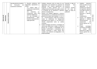 Miércoles
09
Matemática
Secuencias
numéricas
Hoy descubrirán el patrón
de formación de
sucesiones numéricas
2. Resuelve problemas de
regularidad, equivalencia y
cambio
2.1. Traduce datos y
condiciones a expresiones
algebraicas.
2.2. Comunica su
comprensión sobre las
relaciones algebraicas.
2.3. Usa estrategias y
procedimientos para
encontrar equivalencias y
reglas generales
 Establece relaciones entre los datos de una
regularidad y los transforma en patrones de
repetición (con criterios geométricos de
traslación y giros), patrones (con y sin
configuraciones puntuales) cuya regla se asocia
a la posición de sus elementos y patrones
aditivos o multiplicativos.
 Expresa, con lenguaje algebraico y diversas
representaciones, su comprensión del término
general de un patrón (por ejemplo: 2, 5, 8, 11,
14...--> término general = triple de un número,
menos 1), condiciones de desigual-dad
expresadas con los signos > y <, así como de la
relación proporcional como un cambio
constante.
 Emplea estrategias heurísticas y estrategias de
cálculo para determinar la regla o el término
general de un patrón, y propiedades de la
igualdad (uniformidad y cancelativa) para
resolver ecuaciones o hallar valores que
cumplen una condición de desigualdad o de
proporcionalidad
Descubre la regla de
formación para
encontrar la
secuencia numérica
de una serie de
dígitos en fichas de
aplicación
 Establece relaciones
entre los datos de una
regularidad y los
transforma en patrones
de repetición, patrones
cuya regla se asocia a la
posición de sus
elementos y patrones
aditivos o
multiplicativos.
 Expresa, con lenguaje
algebraico y diversas
representaciones, su
comprensión del
término general de un
patrón
 Emplea estrategias
heurísticas y estrategias
de cálculo para
determinar la regla o el
término general de un
patrón
Lista
de
cotejo
 
