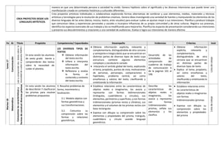 manera en que una determinada persona o sociedad ha vivido. Genera hipótesis sobre el significado y las diversas intenciones que puede tener una
manifestación creada en contextos históricos y culturales diferentes.
CREA PROYECTOS DESDE LOS
LENGUAJES ARTÍSTICOS.
Crea proyectos artísticos individuales o colaborativos explorando formas alternativas de combinar y usar elementos, medios, materiales y técnicas
artísticas y tecnologías para la resolución de problemas creativos. Genera ideas investigando una variedad de fuentes y manipulando los elementos de los
diversos lenguajes de las artes (danza, música, teatro, artes visuales) para evaluar cuáles se ajustan mejor a sus intenciones. Planifica y produce trabajos
que comunican ideas y experiencias personales y sociales e incorpora influencias de su propia comunidad y de otras culturas. Registra sus procesos,
identifica los aspectos esenciales de sus trabajos y los va modificando para mejorarlos. Planifica los espacios de presentación considerando sus intenciones
y presenta sus descubrimientos y creaciones a una variedad de audiencias. Evalúa si logra sus intenciones de manera efectiva
Fe Ár Título Propósito Competencias/ Capacidades Desempeño Evidencias Criterios Instr
lunes
17
Comunicación
Leer
y
comprender
dos
textos
sobre
la
necesidad
de
cuidar
el
planeta
PARTE
I
En esta sesión los alumnos
de sexto grado leerán y
comprenderán dos textos
sobre la necesidad de
cuidar el planeta.
LEE DIVERSOS TIPOS DE
TEXTOS
 Obtiene información
del texto escrito.
 Infiere e interpreta
información del
texto escrito.
 Reflexiona y evalúa
la forma, el
contenido y contexto
del texto escrito.
 Obtiene información explícita, relevante y
complementaria, distinguiéndola de otra cercana
y semejante e integra datos que se encuentran en
distintas partes de diversos tipos de texto cuya
estructura contiene algunos elementos
complejos y vocabulario variado
 Interpreta el sentido global del texto, explicando
el tema, propósito, puntos de vista, motivaciones
de personas, personajes, comparaciones e
hipérboles, problema central, así como
enseñanzas y valores del texto, clasificando y
sintetizando la información
Desarrollo de las
actividades de
comprensión del
cuaderno de trabajo
de comunicación 6
de la paginas 101 al
106.
 Obtiene información
explícita, relevante y
complementaria,
distinguiéndola de otra
cercana que se encuentran
en distintas partes de
diversos tipos de texto
 Explica el tema, propósito,
así como enseñanzas y
valores del texto,
clasificando y sintetizando la
información
Lista
de
cotejo
Martes
18
Matemática
Conocemos
las
características
y
formas
de
construir
diversos
prismas
En esta sesión los alumnos
de describirán Y clasificaran
los prismas para resolver
problemas propuestos
3. Resuelve problemas de
forma, movimiento y
localización.
3.1. Modela objetos con
formas geométricas y
sus transformaciones.
3.2. Comunica su
comprensión sobre las
formas y relaciones
geométricas.
 Establece relaciones entre las características de
objetos reales o imaginarios, los asocia y
representa con formas bidimensionales
(triángulos, cuadriláteros y círculos), sus
elementos, perímetros y superficies; y con formas
tridimensionales (prismas rectos y cilindros), sus
elementos y el volumen de los prismas rectos con
base rectangular.
 Expresa con dibujos su comprensión sobre los
elementos y propiedades del prisma, triángulo,
cuadrilátero y círculo usando lenguaje
geométrico.
Describe las
características de
objetos reales o
imaginarios, los
asocia y representa
con formas
tridimensionales:
prismas, señala sus
elementos y los
clasifica.
 Establece relaciones entre
las características de
objetos reales o imaginarios
con formas
tridimensionales (prismas
 Expresa con dibujos su
comprensión sobre los
elementos y propiedades
del prisma
Lista
de
cotejo
 