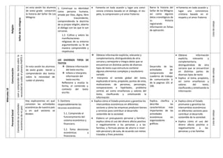 Religión
Señor
de
los
milagros
en esta sesión los alumnos
de sexto grado conocerán
la historia del Señor De Los
Milagros
1. Construye su identidad
como persona humana,
amada por Dios, digna, libre
y trascendente,
comprendiendo la doctrina
de su propia religión, abierto
al diálogo con las que le son
cercanas.
1.2. Cultiva y valora las
manifestaciones
religiosas de su entorno
argumentando su fe de
manera comprensible y
respetuosa.
 Fomenta en toda ocasión y lugar una convi-
vencia cristiana basada en el diálogo, el res-
peto, la comprensión y el amor fraterno
Narra la historia del
Señor de los Milagros
así como algunos
datos cronológicos de
su historia
registrando
información en fichas
de aplicación.
 Fomenta en toda ocasión y
lugar una convivencia
cristiana basada en el
respeto y el amor fraterno
Lista
de
cotejo
Miércoles
19
Comunicación
Leer
y
comprender
dos
textos
sobre
la
necesidad
de
cuidar
el
planeta
PARTE
II
En esta sesión los alumnos
de sexto grado leerán y
comprenderán dos textos
sobre la necesidad de
cuidar el planeta.
LEE DIVERSOS TIPOS DE
TEXTOS
 Obtiene información
del texto escrito.
 Infiere e interpreta
información del
texto escrito.
Reflexiona y evalúa la
forma, el contenido y
contexto del texto
escrito.
 Obtiene información explícita, relevante y
complementaria, distinguiéndola de otra
cercana y semejante e integra datos que se
encuentran en distintas partes de diversos
tipos de texto cuya estructura contiene
algunos elementos complejos y vocabulario
variado
 Interpreta el sentido global del texto,
explicando el tema, propósito, puntos de vista,
motivaciones de personas, personajes,
comparaciones e hipérboles, problema
central, así como enseñanzas y valores del
texto, clasificando y sintetizando la
información
Desarrollo de las
actividades de
comprensión del
cuaderno de trabajo
de comunicación 6
de la paginas 101 al
106.
 Obtiene información
explícita, relevante y
complementaria,
distinguiéndola de otra
cercana que se encuentran
en distintas partes de
diversos tipos de texto
 Explica el tema, propósito,
así como enseñanzas y
valores del texto,
clasificando y sintetizando la
información
Lista
de
cotejo
Personal
Social
Conociendo
las
actividades
económicas
de
mi
país
Hoy explicaremos en qué
consisten las actividades
económicas de nuestro país
y en qué sectores se
dividen.
5. Gestiona
responsablemente los
recursos económicos.
5.1. Comprende el
funcionamiento del
sistema económico y
financiero.
5.2. Toma decisiones
económicas y
financieras.
 Explica cómo el Estado promueve y garantiza los
intercambios económicos en diferentes
sectores y cómo las empresas producen bienes
y servicios para contribuir al desarrollo
sostenible de la sociedad.
 Elabora un presupuesto personal y familiar;
explica cómo el uso del dinero afecta positiva
o negativamente a las personas y a las
familias; y formula planes de ahorro e inver-
sión personal y de aula, de acuerdo con metas
trazadas y fines previstos
Explica, clasifica y
describe las
características más
importantes de las
actividades
económicas en
organizadores
gráficos.
 Explica cómo el Estado
promueve y garantiza los
intercambios económicos
en diferentes sectores para
contribuir al desarrollo
sostenible de la sociedad.
 Explica cómo el uso del
dinero afecta positiva o
negativamente a las
personas y a las familias
Lista
de
cotejo
 