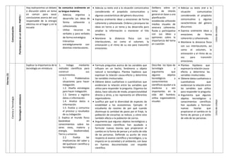 Viernes
21
Comunicación
Participamos
en
un
debate
PARTE
I
Hoy realizaremos un debate
o discusión sobre un tema
en común para sacar
conclusiones acerca del uso
responsable de la energía
eléctrica en el hogar y en la
escuela
Se comunica oralmente en
su lengua materna.
- Adecúa, organiza y
desarrolla Las ideas de
forma coherente y
cohesionada.
- Utiliza recursos no
verbales y para verbales
de forma estratégica.
Interactúa
estratégicamente con
distintos interlocutores.
 Adecúa su texto oral a la situación comunicativa
considerando el propósito comunicativo y
algunas características del género discursivo.
 Expresa oralmente ideas y emociones de forma
coherente y cohesionada. Ordena y jerarquiza las
ideas en torno a un tema y las desarrolla para
ampliar la información o mantener el hilo
temático.
 Mantiene la distancia física con sus
interlocutores, así como el volumen, la
entonación y el ritmo de su voz para transmitir
emociones.
Delibera sobre un
tema de interés
general en base a una
planificación
establecida utilizando
medios visuales de
amerara coherente,
fluida y participativa
con sus ideas y
opiniones sobre la
importancia del tema
en cuestión
 Adecúa su texto oral a la
situación comunicativa
considerando el propósito
comunicativo y algunas
características del género
discursivo.
 Expresa oralmente ideas y
emociones de forma
coherente y cohesionada.
 Mantiene la distancia física
con sus interlocutores, así
como el volumen, la
entonación y el ritmo de su
voz para transmitir
emociones.
Lista
de
cotejo
Ciencia
y
Tecnología
Tecnología
en
miniatura
Explicar la importancia de la
tecnología en miniatura
1. Indaga mediante
métodos científicos para
construir sus
conocimientos.
1.1. Problematiza
situaciones para hacer
indagación.
1.2. Diseña estrategias
para hacer indagación.
1.3. Genera y registra
datos o información.
1.4. Analiza datos e
información.
1.5. Evalúa y comunica
el proceso y resultados
de su indagación.
2. Explica el mundo físico
basándose en
conocimientos sobre los
seres vivos, materia y
energía, biodiversidad,
Tierra y universo.
2.2. Evalúa las
implicancias del saber y
del quehacer científico y
tecnológico.
 Formula preguntas acerca de las variables que
influyen en un hecho, fenómeno u objeto
natural o tecnológico. Plantea hipótesis que
expresan la relación causa-efecto y determina
las variables involucradas.
 Obtiene datos cualitativos o cuantitativos que
evidencian la relación entre las variables que
utiliza para responder la pregunta. Organiza los
datos, hace cálculos de moda, proporcionalidad
directa y otros, y los representa en diferentes
organizadores.
 Justifica por qué la diversidad de especies da
estabilidad a los ecosistemas. Ejemplo: El
estudiante da razones de por qué cuando
disminuye la cantidad de pasto por el friaje, la
población de vizcachas se reduce, y cómo esto
también afecta a la población de zorros.
 Argumenta que algunos objetos tecnológicos y
conocimientos científicos han ayudado a
formular nuevas teorías que propiciaron el
cambio en la forma de pensar y el estilo de vida
de las personas. Defiende su punto de vista
respecto al avance científico y tecnológico, y su
impacto en la sociedad y el ambiente, con base
en fuentes documentadas con respaldo
científico.
Describe los tipos de
tecnología y
argumenta que
algunos objetos
tecnológicos y
conocimientos
científicos ayudan a la
medicina y son
importantes en la
vida del hombre;
utiliza organizadores
visuales
 Plantea hipótesis que
expresan la relación causa-
efecto y determina las
variables involucradas.
 Obtiene datos cualitativos o
cuantitativos que
evidencian la relación entre
las variables que utiliza
para responder la pregunta
 Argumenta que algunos
objetos tecnológicos y
conocimientos científicos
han ayudado a formular
nuevas teorías que
propiciaron el cambio en la
forma de pensar y el estilo
de vida de las personas.
Lista
de
cotejo
 