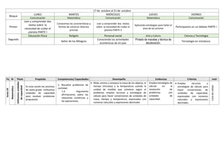 17 de octubre al 21 de octubre
Bloque
LUNES MARTES MIÉRCOLES JUEVES VIERNES
Comunicación Matemática Comunicación Matemática Comunicación
Primer
Leer y comprender dos
textos sobre la
necesidad de cuidar el
planeta PARTE I
Conocemos las características y
formas de construir diversos
prismas
Leer y comprender dos textos
sobre la necesidad de cuidar el
planeta PARTE II
Aplicando estrategias para hallar el
área de los prismas
Participamos en un debate PARTE I
Segundo
Educación física Religión Personal social Arte y Cultura Ciencia y Tecnología
Señor de los Milagros
Conociendo las actividades
económicas de mi país
Pintado de macetas y técnica de
decoloración.
Tecnología en miniatura.
Fe Ár Título Propósito Competencias/ Capacidades Desempeño Evidencias Criterios Instr
lunes
24
Matemática
Utilizamos
unidades
de
capacidad
En esta sesión los alumnos
de sexto grado Utilizamos
unidades de capacidad
para resolver problemas
propuestos
1. Resuelve problemas de
cantidad.
1.4. Argumenta
afirmaciones sobre las
relaciones numéricas y
las operaciones.
 Mide, estima y compara la masa de los objetos, el
tiempo (minutos) y la temperatura usando la
unidad de medida que conviene según el
problema; emplea recursos y estrategias de
cálculo para hacer conversiones de unidades de
masa, tiempo y temperatura, expresadas con
números naturales y expresiones decimales
Emplea estrategias de
cálculo en la
resolución de
problemas con
unidades de
capacidad.
 Emplea recursos y
estrategias de cálculo para
hacer conversiones de
unidades de capacidad,
expresadas con números
naturales y expresiones
decimales
Lista
de
cotejo
 