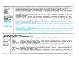 ENFOQUE
ORIENTACIÓN AL
BIEN COMÚN
Libertad y
autonomía
ENFOQUE
AMBIENTAL
Solidaridad para el
bienestar y calidad
de viva en el entorno
ENFOQUE
INTERCULTURAL
Respeto a la
identidad cultural,
Respeto y dialogo
intercultural para la
expresión de
emociones e ideas
 Estudiantes varones y mujeres tienen las mismas responsabilidades en el cuidado de los espacios educativos que utilizan.
 Docentes y directivos fomentan una valoración sana y respetuosa del cuerpo e integridad de las personas, en especial, se previene
y atiende adecuadamente las posibles situaciones de violencia sexual (ejemplo: tocamientos indebidos, acoso, etc.
 Docentes y estudiantes desarrollan acciones de ciudadanía, que demuestren conciencia sobre los eventos climáticos extremos
ocasionados por el calentamiento global (sequías e inundaciones, entre otros) así como el desarrollo de capacidades de resiliencia
para la adaptación al cambio climático.
 Los estudiantes demuestran solidaridad con sus compañeros en toda situación en la que padecen dificultades que rebasan sus
posibilidades de afrontarlas.
 Los estudiantes dialogan y reflexionan sobre las condiciones ambientales de su comunidad y cómo se relacionan con la salud
respiratoria y emocional, por lo que reconocen la importancia de cuidar el ambiente y promover acciones en favor de su cuidado.
 Los docentes promueven oportunidades para que los y las estudiantes asuman responsabilidades diversas y los estudiantes las
aprovechan, tomando en cuenta su propio bienestar y el de la colectividad.
 Los docentes y estudiantes acogen con respeto a todos, sin menospreciar ni excluir a nadie en razón de su lengua, su manera de hablar, su
forma de vestir, sus costumbres o sus creencias.
 Los docentes hablan la lengua materna de los estudiantes y los acompañan con respeto en su proceso de adquisición del castellano como
segunda lengua.
 Los docentes respetan todas las variantes del castellano que se hablan en distintas regiones del país, sin obligar a los estu diantes a que se
expresen oralmente solo en castellano estándar.
 Los docentes previenen y afrontan de manera directa toda forma de discriminación, propiciando una reflexión crítica sobre sus causas y
motivaciones con todos los estudiantes.
Los docentes y directivos propician un diálogo continuo entre diversas perspectivas culturales, y entre estas con el saber científico, buscando
complementariedades en los distintos planos en los que se formulan para el tratamiento de los desafíos comunes.
4.-COMPETENCIAS TRANSVERSALES
COMPETENCIA CAPACIDAD DESEMPEÑO PRECISADO
SE
DESENVUELVE
EN LOS
ENTORNOS
VIRTUALES
GENERADOS
POR LAS TIC
- Personaliza en
entornos
virtuales
- Gestiona
información del
entorno virtual.
- Interactúa en
entornos
virtuales.
Crea objetos
virtuales en
diversos
formatos.
-Navega en diversos entornos virtuales recomendados adaptando funcionalidades básicas de acuerdo con sus
necesidades de manera pertinente y responsable.
-Clasifica información de diversas fuentes y entornos teniendo en cuenta la pertinencia y exactitud del contenido
reconociendo los derechos de autor. Ejemplo: Accede a múltiples libros digitales obteniendo información de cada uno
de ellos en un documento y citando la fuente.
-Registra datos mediante hoja de cálculo que le permita ordenar y secuenciar información relevante.
-Participa en actividades interactivas y comunicativas de manera pertinente cuando expresa su identidad personal y
sociocultural en entornos virtuales determinados, como redes virtuales, portales educativos y grupos en red. Ejemplo:
participa en un proyecto colaborativo virtual de educación ambiental y tecnología, y recopila evidencias (fotos, videos
y propuestas) utilizando foros y grupos.
-Utiliza herramientas multimedia e interactivas cuando desarrolla capacidades relacionadas con diversas áreas del
conocimiento. Ejemplo. Resuelve problemas de cantidad con un software interactivo mediante videos, audios y
evaluación.
-Elabora proyectos escolares de su comunidad y localidad utilizando documentos y presentaciones digitales.
 