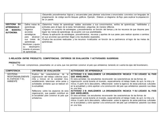 -Desarrolla procedimientos lógicos y secuenciales para plantear soluciones a enunciados concretos con lenguajes de
programación de código escrito bloques gráficos. Ejemplo : Elabora un diagrama de flujo para explicar la preparación
de un pastel.
GESTIONA SU
APRENDIZAJE
DE MANERA
AUTÓNOMA
- Define metas de
aprendizaje.
- Organiza
acciones
estratégicas
para alcanzar
sus metas de
aprendizaje.
Monitorea y ajusta
su desempeño
durante el proceso
de aprendizaje.
-Determina metas de aprendizaje viables asociadas a sus conocimientos, estilos de aprendizaje, habilidades y
actitudes para el logro de la tarea, formulándose preguntas de manera reflexiva.
-Organiza un conjunto de estrategias y procedimientos en función del tiempo y de los recursos de que dispone para
lograr las metas de aprendizaje de acuerdo con sus posibilidades.
-Revisa la aplicación de estrategias, procedimientos, recursos y aportes de sus pares para realizar ajustes o cambios
en sus acciones que permitan llegar a los resultados esperados.
-Explica las acciones realizadas y los recursos movilizados en función de su pertinencia al logro de las metas de
aprendizaje.
5.-RELACIÓN ENTRE PRODUCTO, COMPETENCIAS, CRITERIOS DE EVALUACIÓN Y ACTIVIDADES SUGERIDAS
PRODUCTO:
 Promover compromisos, presentados en un acta, que nos permitan construir el país que anhelamos teniendo en cuenta los ejes del bicentenario.
COMPETENCIA CRITERIOS DE EVALUACIÓN ACTIVIDADES DE APRENDIZAJE
GESTIONA
RESPONSABLEMENTE
EL ESPACIO Y EL
AMBIENTE
Explica las características de la
organización del trabajo colectivo (ayni,
mita y minca) en la sociedad inca,
estableciendo relaciones entre estas y
actividades similares que se realizan en
la actualidad.
Reflexiona sobre los aspectos de esta
organización, que pueden contribuir en
la actualidad para construir el país que
anhelamos.
ACTIVIDAD 2 A: ANALIZAMOS LA ORGANIZACIÓN INCAICA Y SU LEGADO AL PAÍS
QUE ANHELAMOS.
En esta actividad, los estudiantes reconocerán las características de las formas de
organización social durante el incanato, especialmente el trabajo través de ayni, la mita y la
minca. A partir de lo descubierto, reflexionarán sobre la vigencia de estas prácticas culturales
en la actualidad y cómo aportan a la construcción del país que anhelamos pasando sus ideas
en una lista.
ACTIVIDAD 2 B: ANALIZAMOS LA ORGANIZACIÓN INCAICA Y SU LEGADO AL PAÍS
QUE ANHELAMOS.
En esta actividad, los estudiantes reconocerán las características de las formas de
organización social durante el incanato, especialmente el trabajo través de ayni, la mita y la
minca. A partir de lo descubierto, reflexionarán sobre la vigencia de estas prácticas culturales
en la actualidad y cómo aportan a la construcción del país que anhelamos pasando sus ideas
en una lista.
 