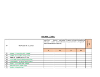 LISTA DE COTEJO
Nº RELACIÓN DE ALUMNOS
Identifica algunos elementos
naturales y sociales relacionadasa la
reducción del espacio agrícola.
Propone acciones vinculadasala
recuperación del suelo agrícola
CALIFICATI
VO
Sí No Sí No
01 AQUINO CÉSPEDES Jhack Clinjher
02 AQUINO DE LA CRUZ Josep Adrian
03 BONILLA AQUINO Mario Eduardo
04 CALDERON YALICO Adelaida Elizabeth
05 ECHEVARRIA SCHAUS Lendy Dulecia
06 GOMEZ CALDERON Ada Gianina
07 GUERRA ROJAS Roderi Vitali
08 LANDA ATANACIO Lea
 