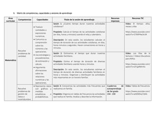 6. Matriz de competencias, capacidades y sesiones de aprendizaje
Área
curricular
Competencias Capacidades Título de la sesión de aprendizaje
Recursos
impresos
Recursos TIC
Matemática
Resuelve
problemas de
cantidad.
 Traduce
cantidades a
expresiones
numéricas.
 Comunica su
comprensión
sobre los
números y las
operaciones.
 Usa estrategias y
procedimientos
de estimación y
cálculo.
 Argumenta
afirmaciones
sobre las
relaciones
numéricas y las
operaciones.
Sesión 1: ¿Cuánto tiempo duran nuestras actividades
cotidianas?
Propósito: Calcula el tiempo de las actividades cotidianas
(en días, horas y minutos) usando el reloj y calendario.
Descripción: En esta sesión, los estudiantes calculan el
tiempo de duración de sus actividades cotidianas, en días,
horas minutos y segundos. Hacen conversiones en horas y
minutos.
Video: El tiempo: años,
meses y días
https://www.youtube.com/
watch?v=57MIP4w3n34
Sesión 2: Estimamos el tiempo que duran nuestras
actividades familiares.
Propósito: Estima el tiempo de duración de diversas
actividades familiares usando horas y minutos.
Descripción: En esta sesión, los estudiantes estiman el
tiempo de duración de diversas actividades familiares en
horas y minutos. Organizan y distribuyen las actividades
más importantes en un horario familiar.
Video: Los Días de la
Semana | Videos Educativos
para Niños
https://www.youtube.com/
watch?v=iZTijpRWmfo
Resuelve
problemas de
gestión de
datos e
incertidumbre.
 Representa datos
con gráficos y
medidas
estadísticas o
probabilísticas.
Sesión 3: Conocemos las actividades más frecuentes que
realizamos en familia.
Propósito: Organiza en tablas de frecuencia las actividades
que realiza en familia. Analiza y describe la información.
Cuadernos de
autoaprendizaje
de 3er grado
154 - 159
Video: Tablas de frecuencia
https://www.youtube.com/
watch?v=ahEMDoyTyMs
 