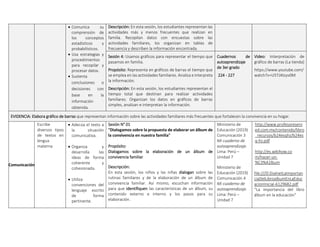  Comunica su
comprensión de
los conceptos
estadísticos y
probabilísticos.
 Usa estrategias y
procedimientos
para recopilar y
procesar datos.
 Sustenta
conclusiones o
decisiones con
base en la
información
obtenida.
Descripción: En esta sesión, los estudiantes representan las
actividades más y menos frecuentes que realizan en
familia. Recopilan datos con encuestas sobre las
actividades familiares, los organizan en tablas de
frecuencia y describen la información encontrada.
Sesión 4: Usamos gráficos para representar el tiempo que
pasamos en familia.
Propósito: Representa en gráficos de barras el tiempo que
se emplea en las actividades familiares. Analiza e interpreta
la información.
Descripción: En esta sesión, los estudiantes representan el
tiempo total que destinan para realizar actividades
familiares. Organizan los datos en gráficos de barras
simples, analizan e interpretan la información.
Cuadernos de
autoaprendizaje
de 3er grado
224 - 227
Video: Interpretación de
gráfico de barras (La tienda)
https://www.youtube.com/
watch?v=U5TJAtsyv0M
EVIDENCIA: Elabora gráfico de barras que representan información sobre las actividades familiares más frecuentes que fortalecen la convivencia en su hogar.
Comunicación
Escribe
diversos tipos
de textos en
lengua
materna
 Adecúa el texto a
la situación
comunicativa.
 Organiza y
desarrolla las
ideas de forma
coherente y
cohesionada.
 Utiliza
convenciones del
lenguaje escrito
de forma
pertinente.
Sesión N° 01
“Dialogamos sobre la propuesta de elaborar un álbum de
la convivencia en nuestra familia”
Propósito:
Dialogamos sobre la elaboración de un álbum de
convivencia familiar.
Descripción:
En esta sesión, los niños y las niñas dialogan sobre las
rutinas familiares y de la elaboración de un álbum de
convivencia familiar. Así mismo, escuchan información
para que identifiquen las características de un álbum, su
contenido externo e interno y los pasos para su
elaboración.
Ministerio de
Educación (2019)
Comunicación 3
Mi cuaderno de
autoaprendizaje.
Lima: Perú –
Unidad 7
Ministerio de
Educación (2019)
Comunicación 4
Mi cuaderno de
autoaprendizaje.
Lima: Perú –
Unidad 7
http://www.profesoresenr
ed.com.mx/contenido/libro
_recursos/b24esqhz/b24es
q-hz.pdf
http://es.wikihow.co
m/hacer-un-
%C3%A1lbum
file:///D:DialnetLaImportan
ciaDelLibroalbumEnLaEduc
acionInicial-6129682.pdf
“La importancia del libro
álbum en la educación”
 