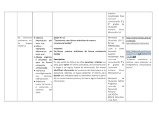 nuestros
estudiantes? Área
curricular
comunicación 3° y
4° grados de
Educación
primaria. Lima:
Metrocolor SA.
Se comunica
oralmente en
su lengua
materna
 Obtiene
información del
texto oral.
 Infiere e
interpreta
información de
texto oral.
 Adecúa organiza
y desarrolla las
ideas de forma
coherente y
cohesionada.
 Interactúa
estratégicamente
con distintos
interlocutores.
 Reflexiona y
evalúa la forma y
el contenido y
contexto del
texto.
Sesión N° 03
“Expresamos y escribimos anécdotas de nuestra
convivencia familiar”
Propósito:
Escribimos nuestras anécdotas de buena convivencia
familiar
Descripción:
En esta sesión los niños y las niñas escuchan y ordenan sus
ideas para narrar en familia anécdotas, de convivencia en
el hogar y de alguna fuente de información. Así mismo
identifican información del propósito del destinatario y su
estructura. Además, se busca despertar el interés para
escribir una anécdota sobre su convivencia familiar a partir
de sus conocimientos previos y en base a alguna fuente de
información.
Ministerio de
Educación (2015)
RUTAS DE
APRENDIZAJE
¿Qué y cómo
aprenden
nuestros
estudiantes? Área
curricular
comunicación 3° y
4° grados de
Educación
primaria. Lima:
Metrocolor SA.
Ministerio de
Educación (2016)
Programa
curricular DE
Educación
Primaria
DUCACIÓN
BÁSICA REGULAR.
Lima: Perú
http://www.minedu.gob.pe
/rutas-del-
aprendizaje/primaria.php
http://udep.edu.pe/comuni
cacion/rcom/pdf/2003/Art0
77-. 97.pdf
“Crónicas, anécdotas y
noticias para potenciar la
competencia comunicativa
escrita”.
 